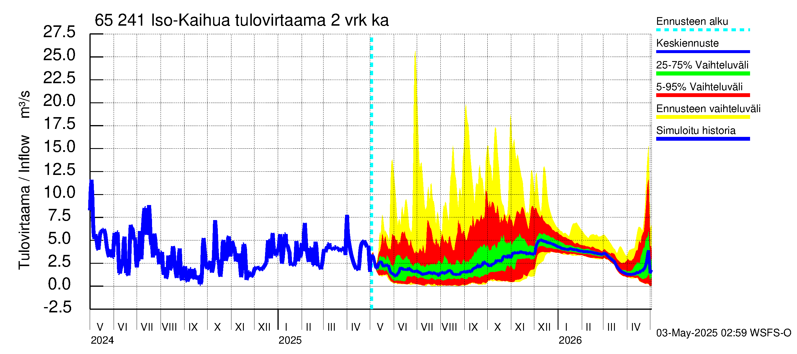 Kemijoen vesistöalue - Iso-Kaihua: Tulovirtaama (usean vuorokauden liukuva keskiarvo) - jakaumaennuste