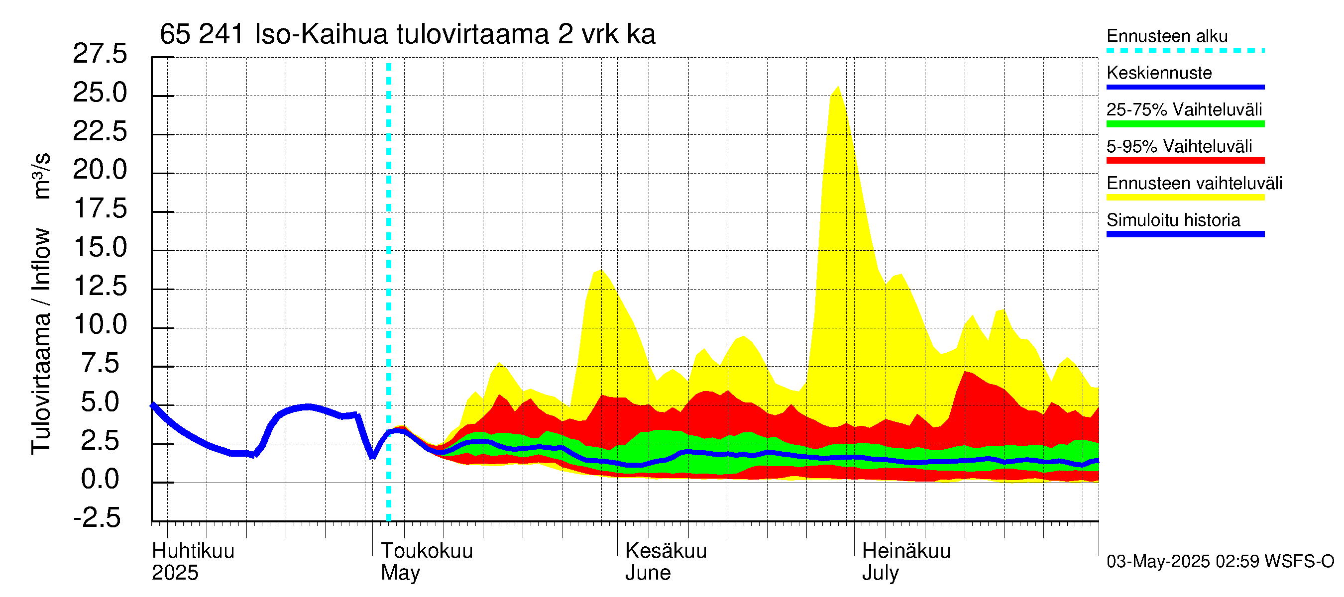Kemijoen vesistöalue - Iso-Kaihua: Tulovirtaama (usean vuorokauden liukuva keskiarvo) - jakaumaennuste