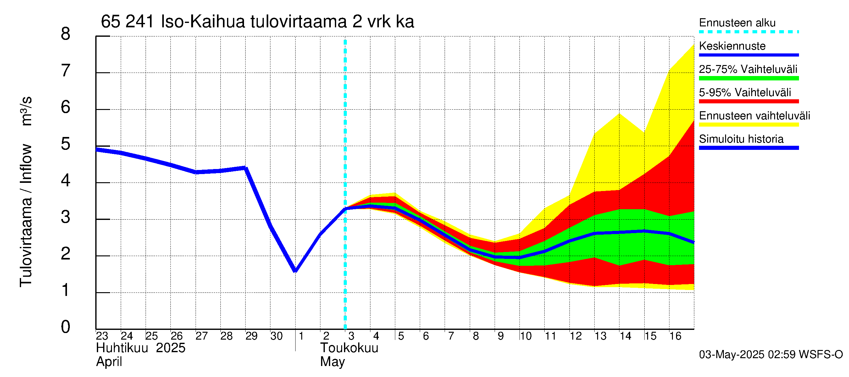 Kemijoen vesistöalue - Iso-Kaihua: Tulovirtaama (usean vuorokauden liukuva keskiarvo) - jakaumaennuste