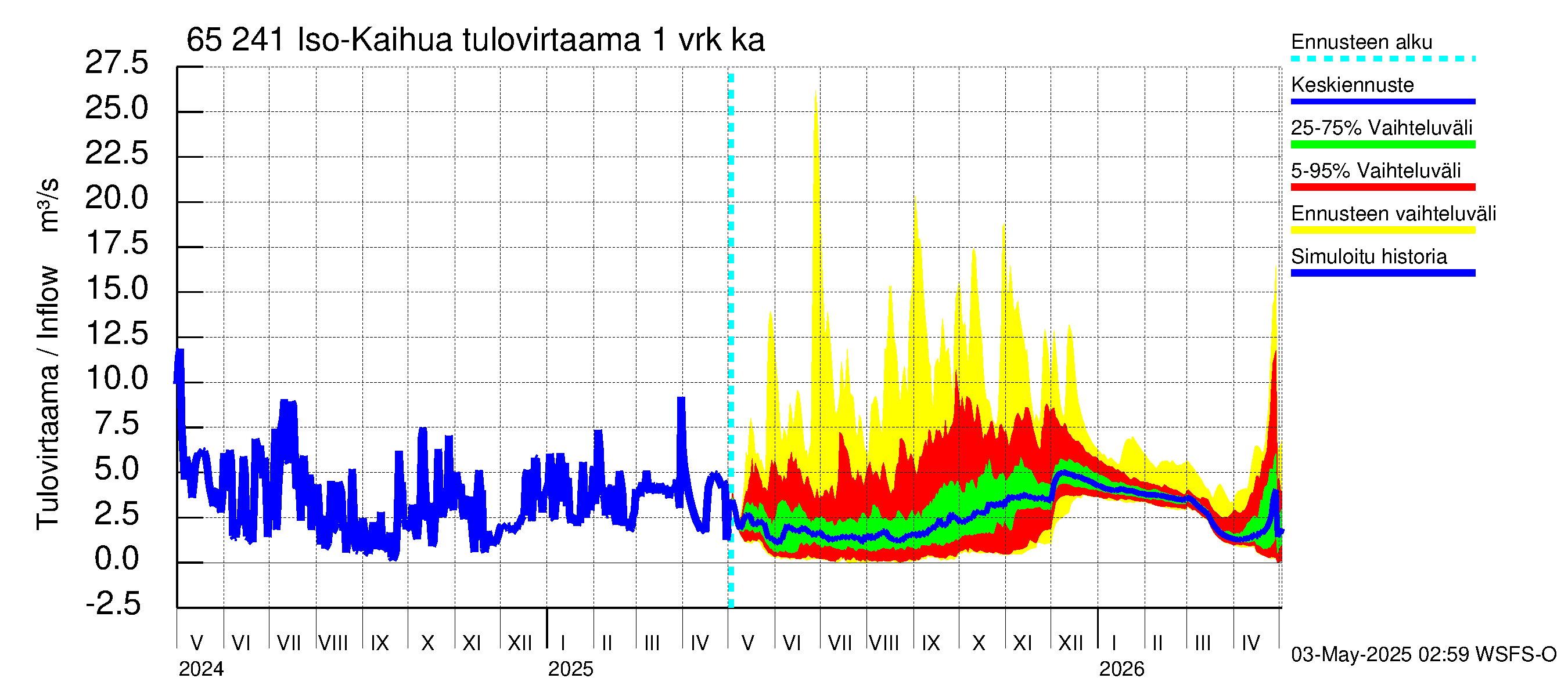 Kemijoen vesistöalue - Iso-Kaihua: Tulovirtaama - jakaumaennuste