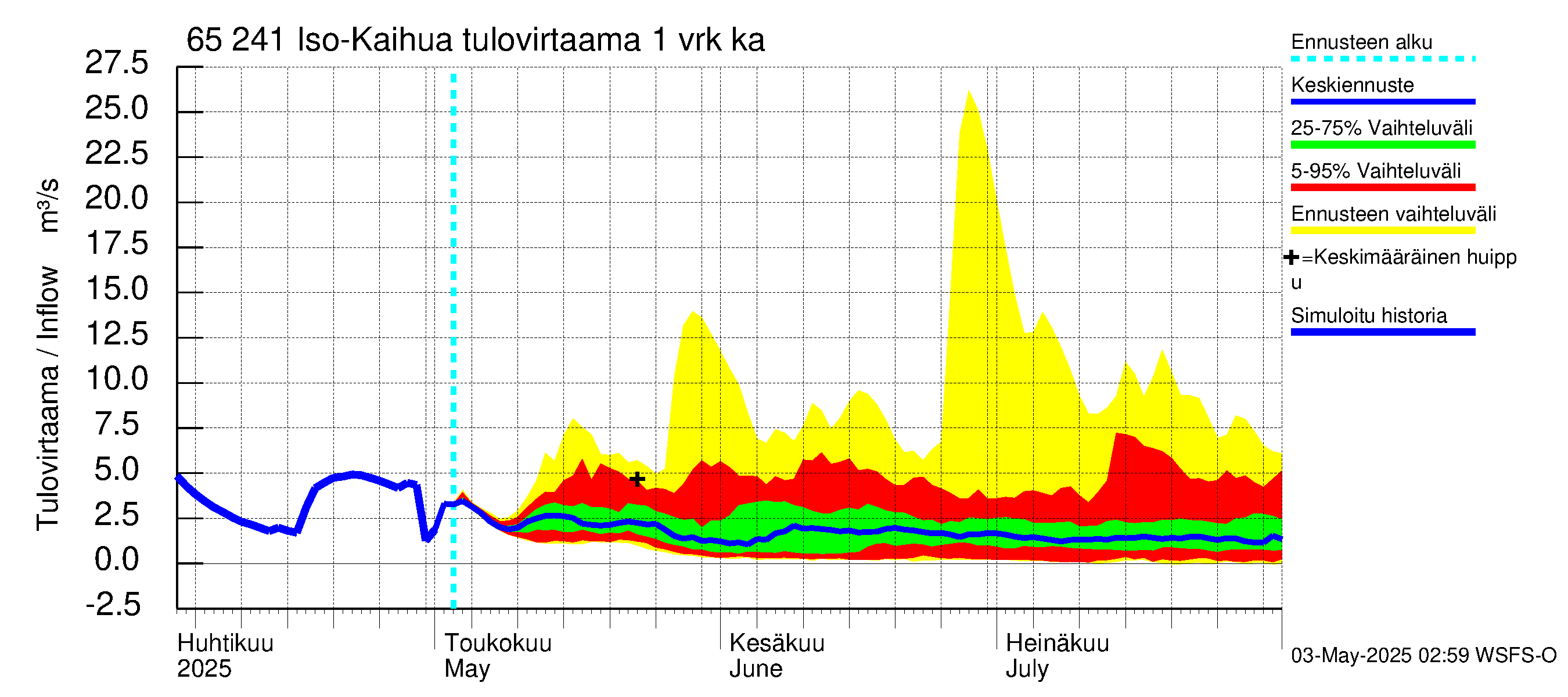 Kemijoen vesistöalue - Iso-Kaihua: Tulovirtaama - jakaumaennuste