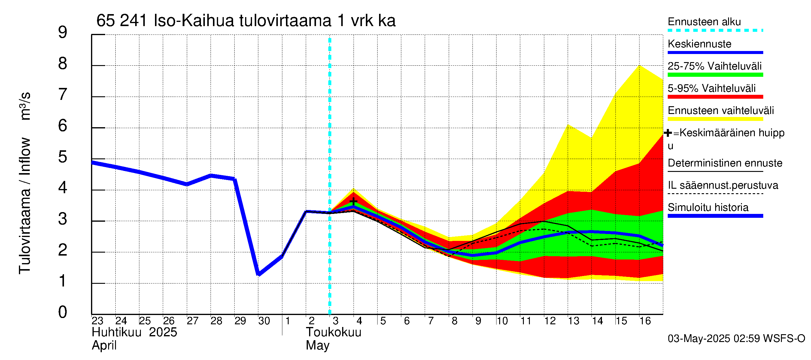 Kemijoen vesistöalue - Iso-Kaihua: Tulovirtaama - jakaumaennuste