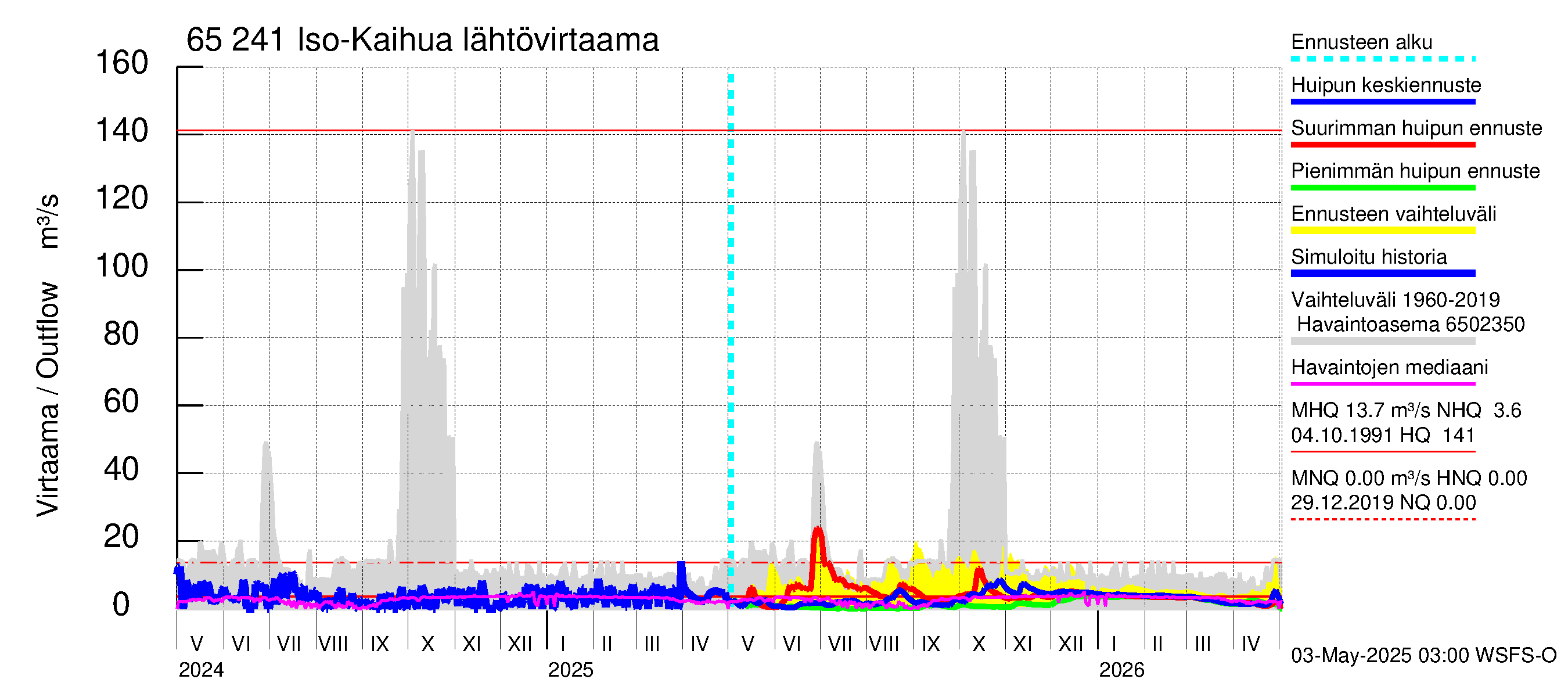 Kemijoen vesistöalue - Iso-Kaihua: Lähtövirtaama / juoksutus - huippujen keski- ja ääriennusteet