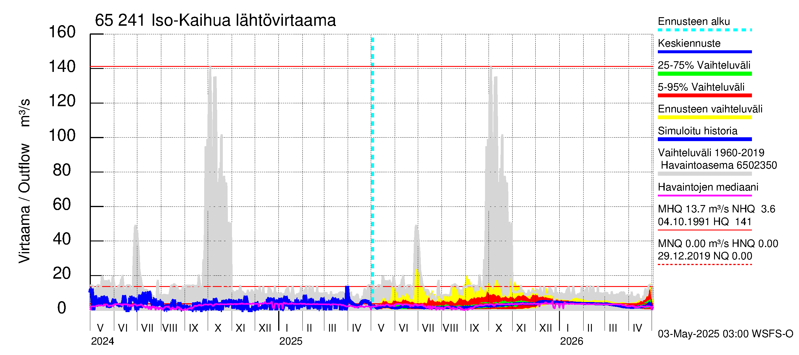 Kemijoen vesistöalue - Iso-Kaihua: Lähtövirtaama / juoksutus - jakaumaennuste