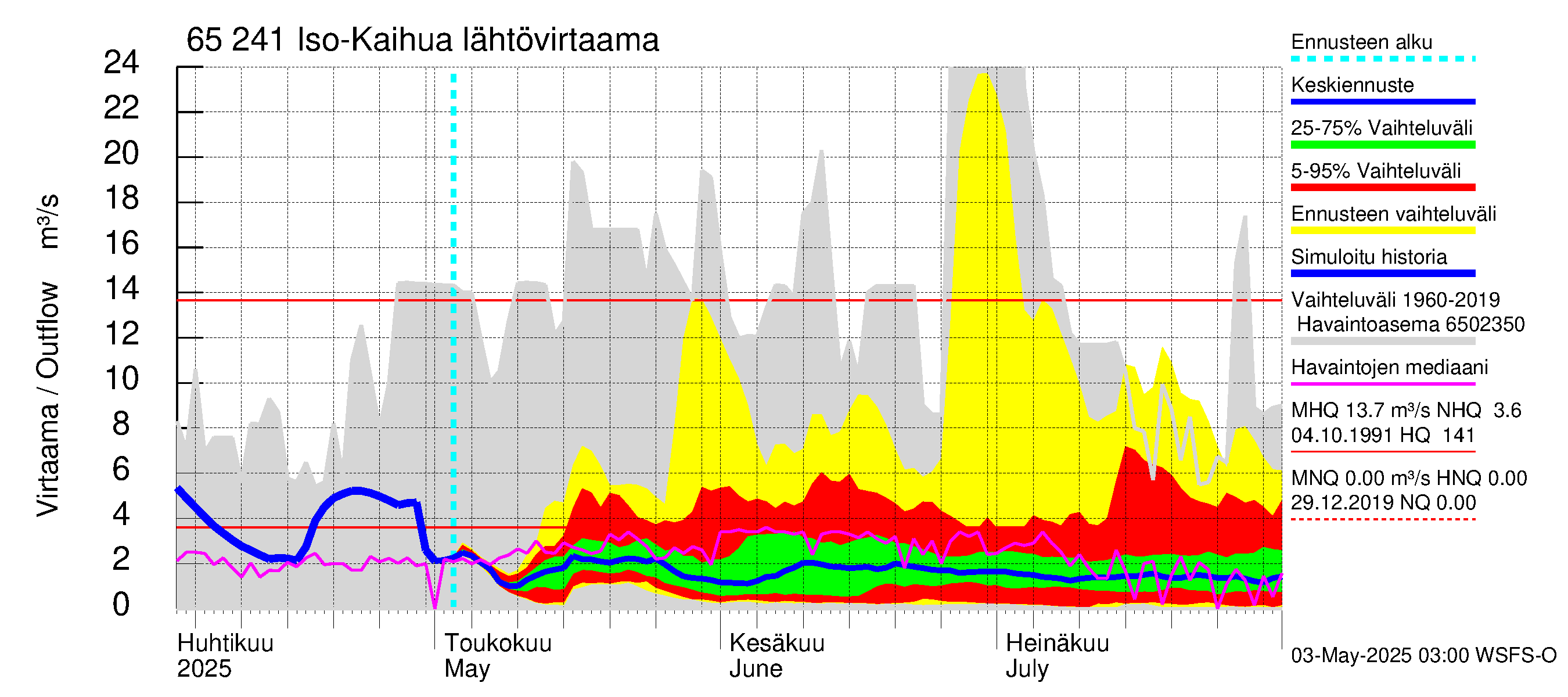 Kemijoen vesistöalue - Iso-Kaihua: Lähtövirtaama / juoksutus - jakaumaennuste