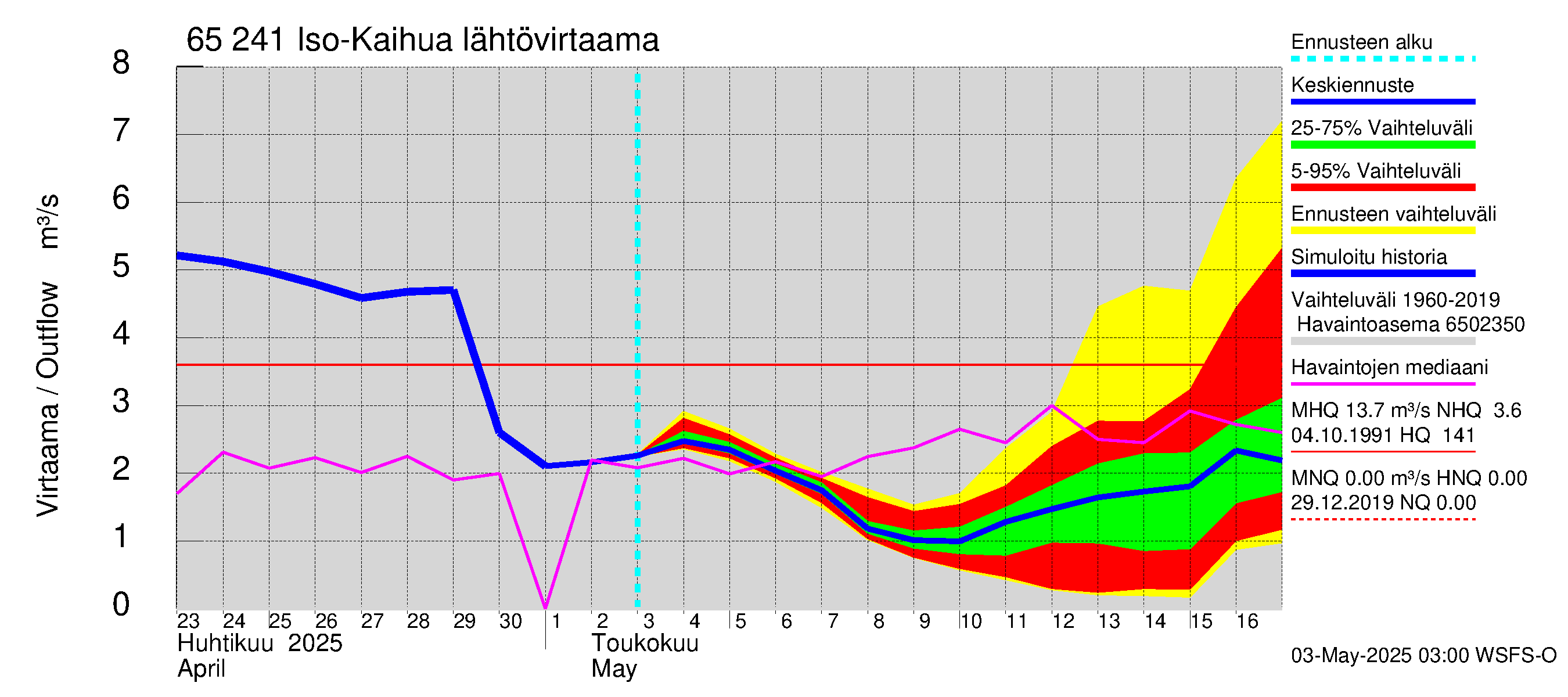 Kemijoen vesistöalue - Iso-Kaihua: Lähtövirtaama / juoksutus - jakaumaennuste