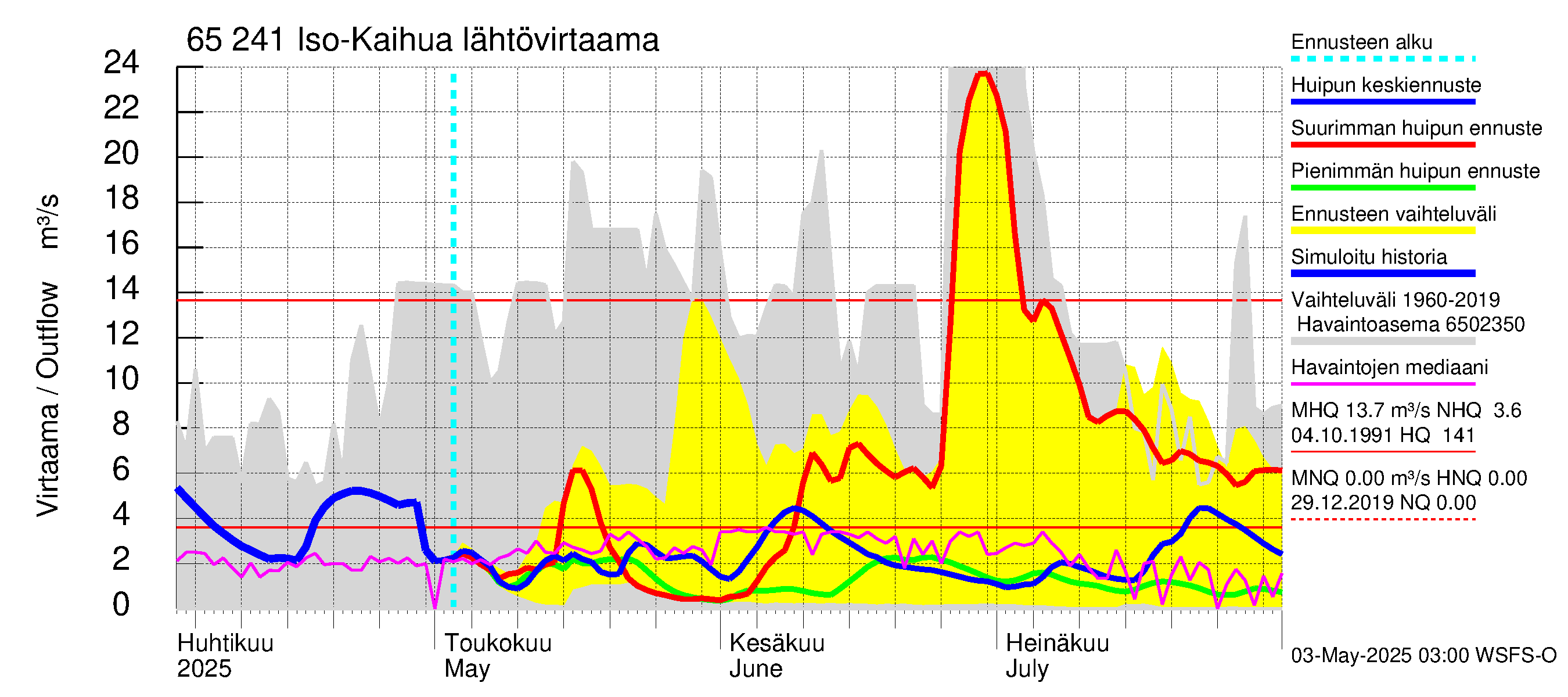 Kemijoen vesistöalue - Iso-Kaihua: Lähtövirtaama / juoksutus - huippujen keski- ja ääriennusteet