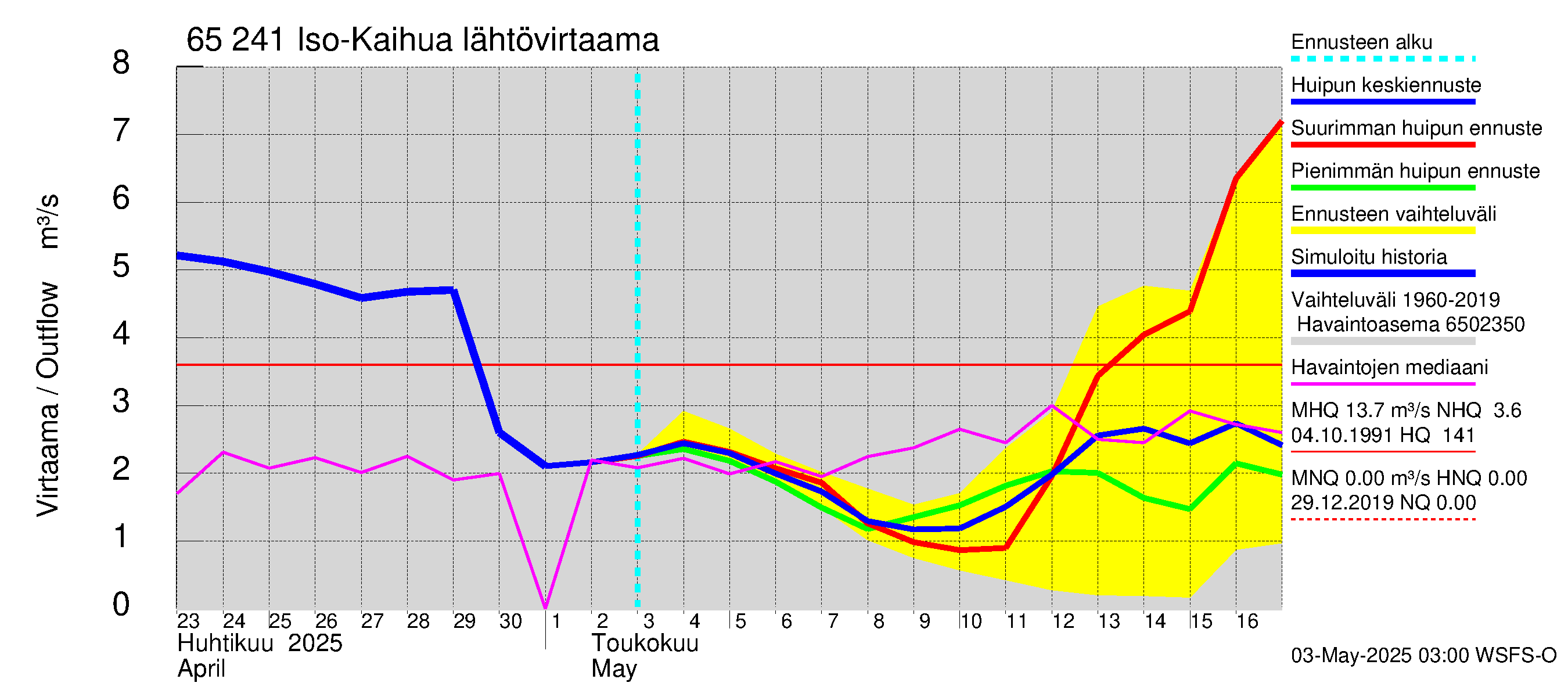 Kemijoen vesistöalue - Iso-Kaihua: Lähtövirtaama / juoksutus - huippujen keski- ja ääriennusteet