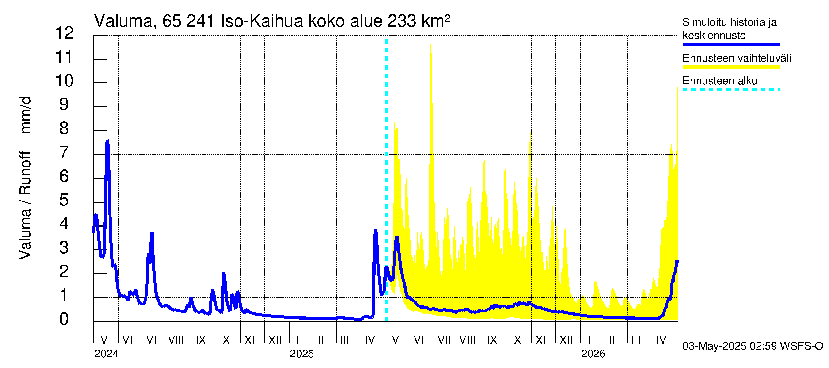Kemijoen vesistöalue - Iso-Kaihua: Valuma
