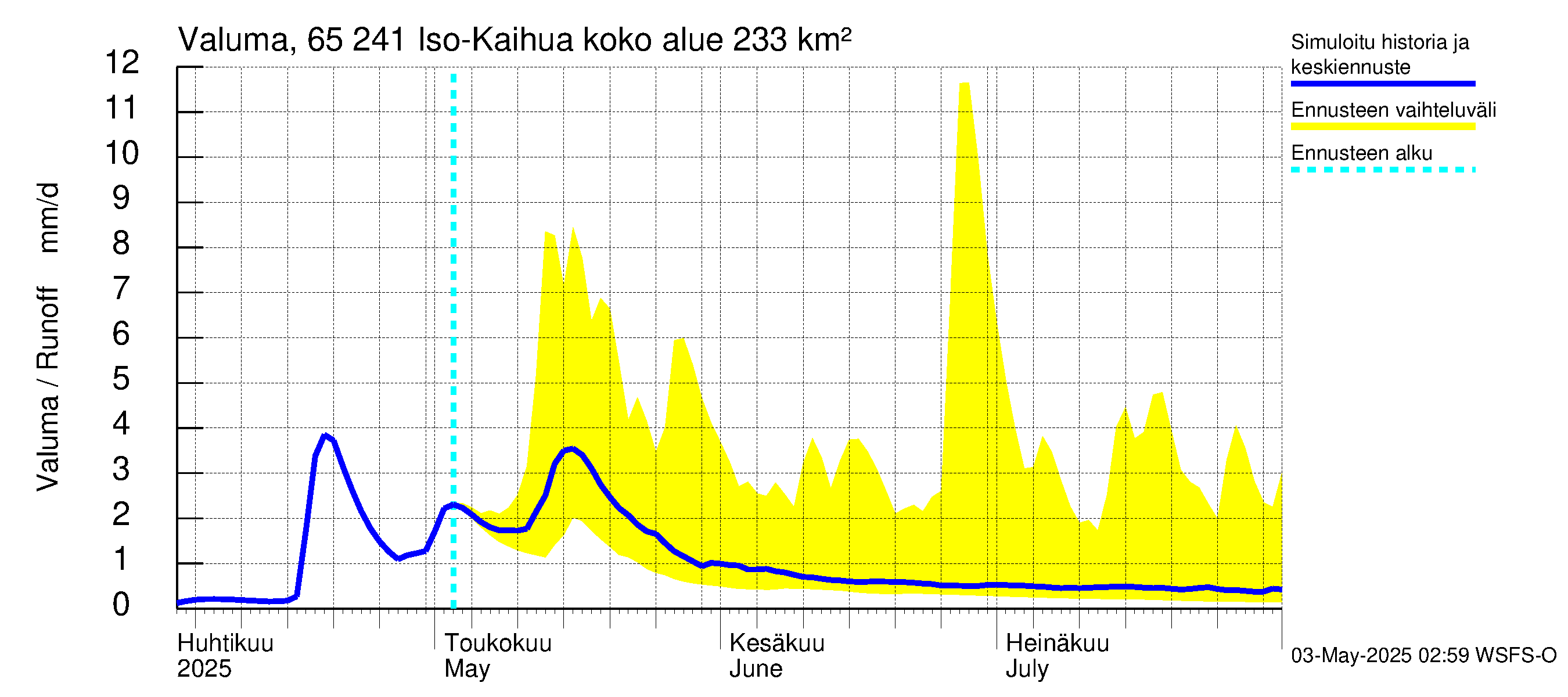Kemijoen vesistöalue - Iso-Kaihua: Valuma