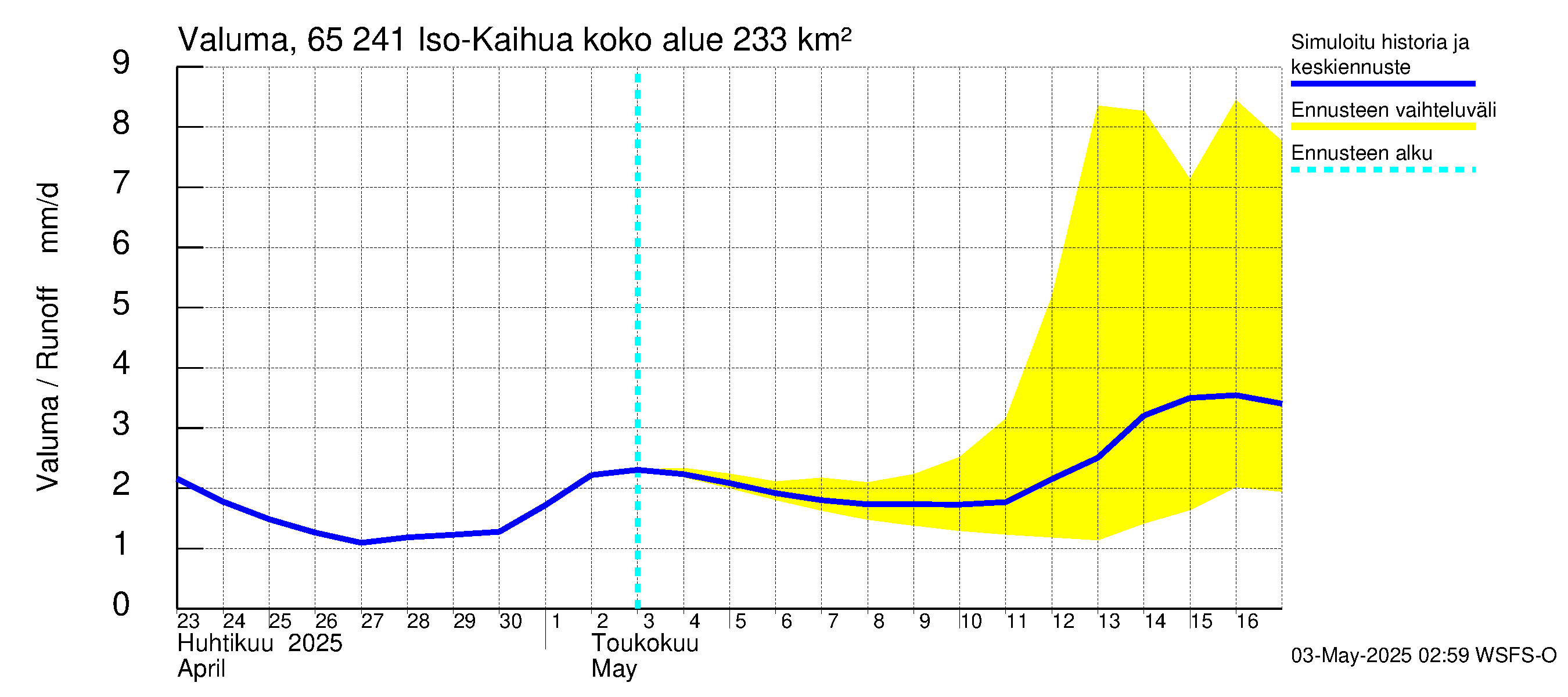 Kemijoen vesistöalue - Iso-Kaihua: Valuma