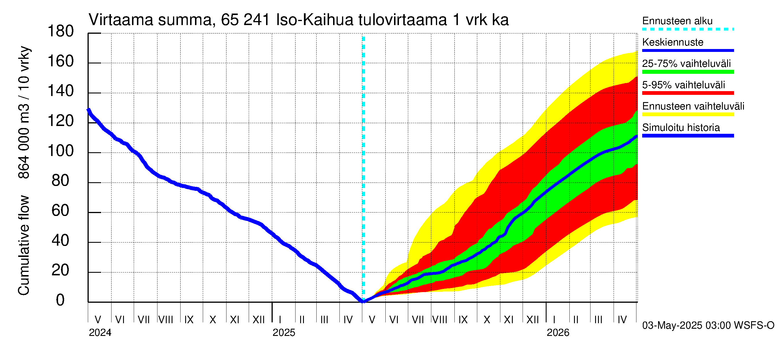 Kemijoen vesistöalue - Iso-Kaihua: Tulovirtaama - summa