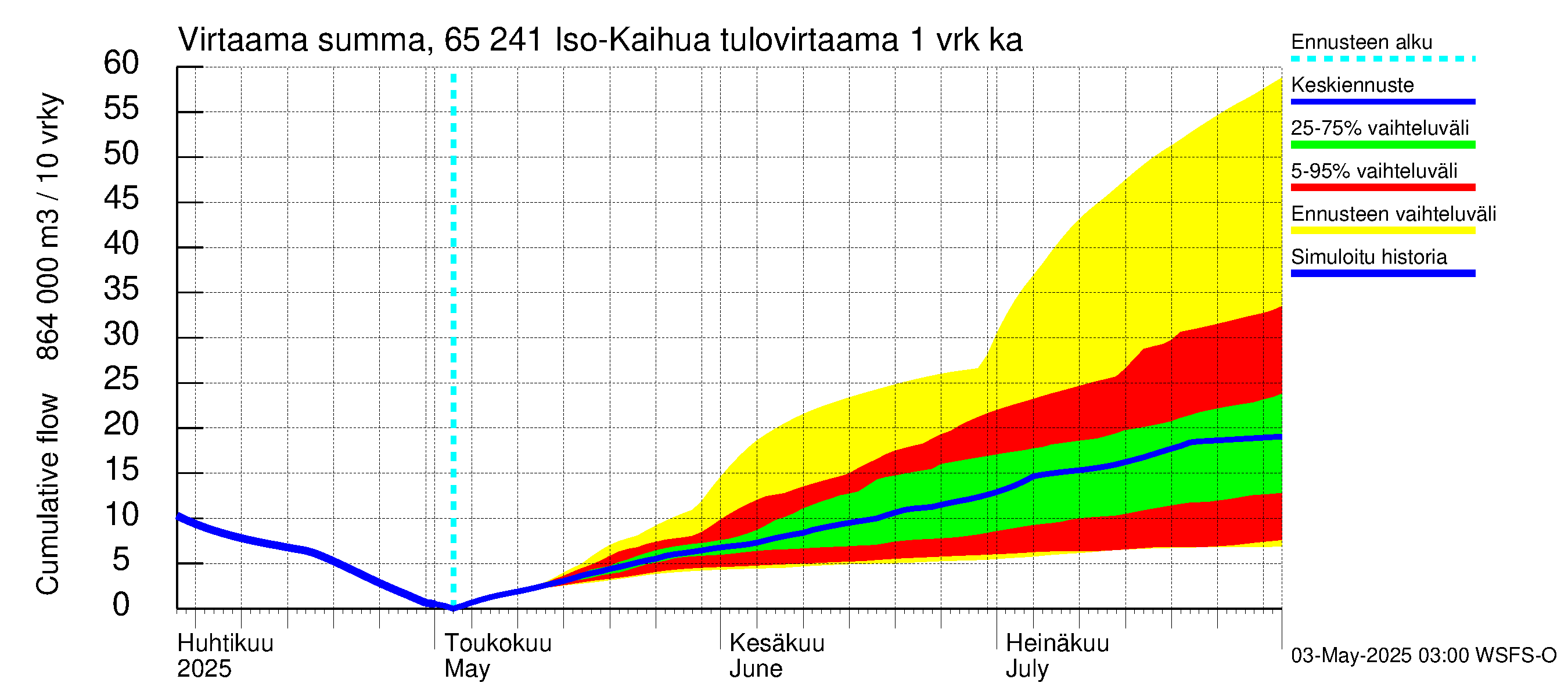 Kemijoen vesistöalue - Iso-Kaihua: Tulovirtaama - summa
