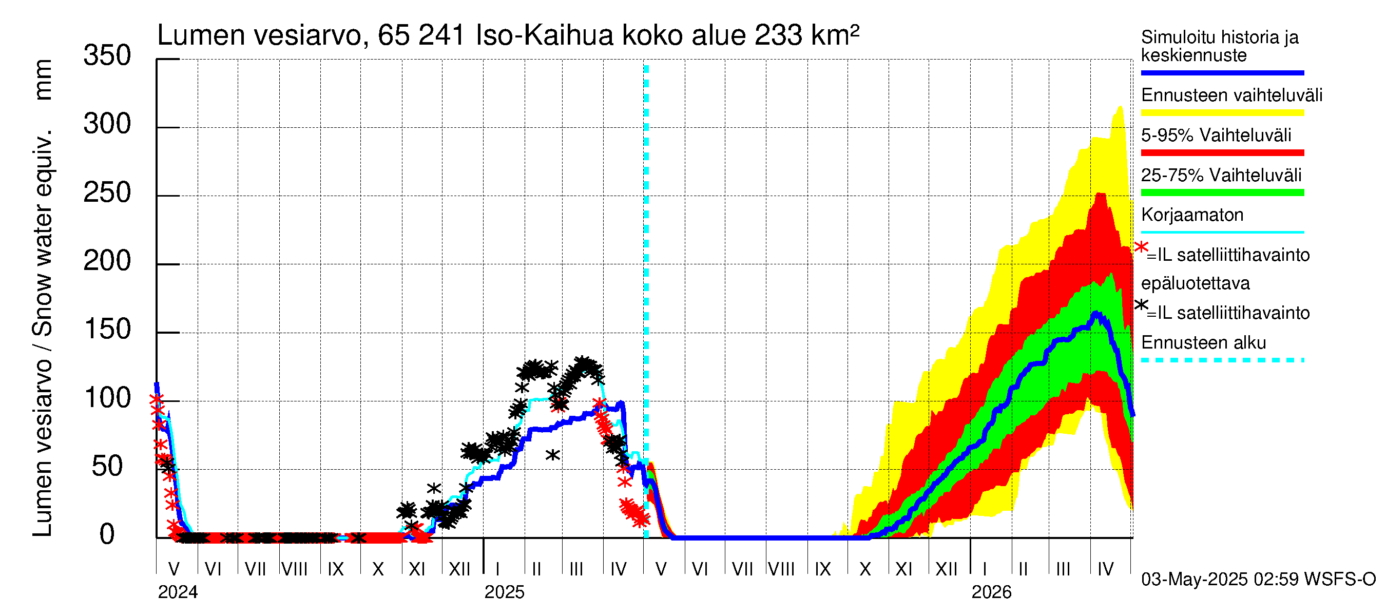 Kemijoen vesistöalue - Iso-Kaihua: Lumen vesiarvo