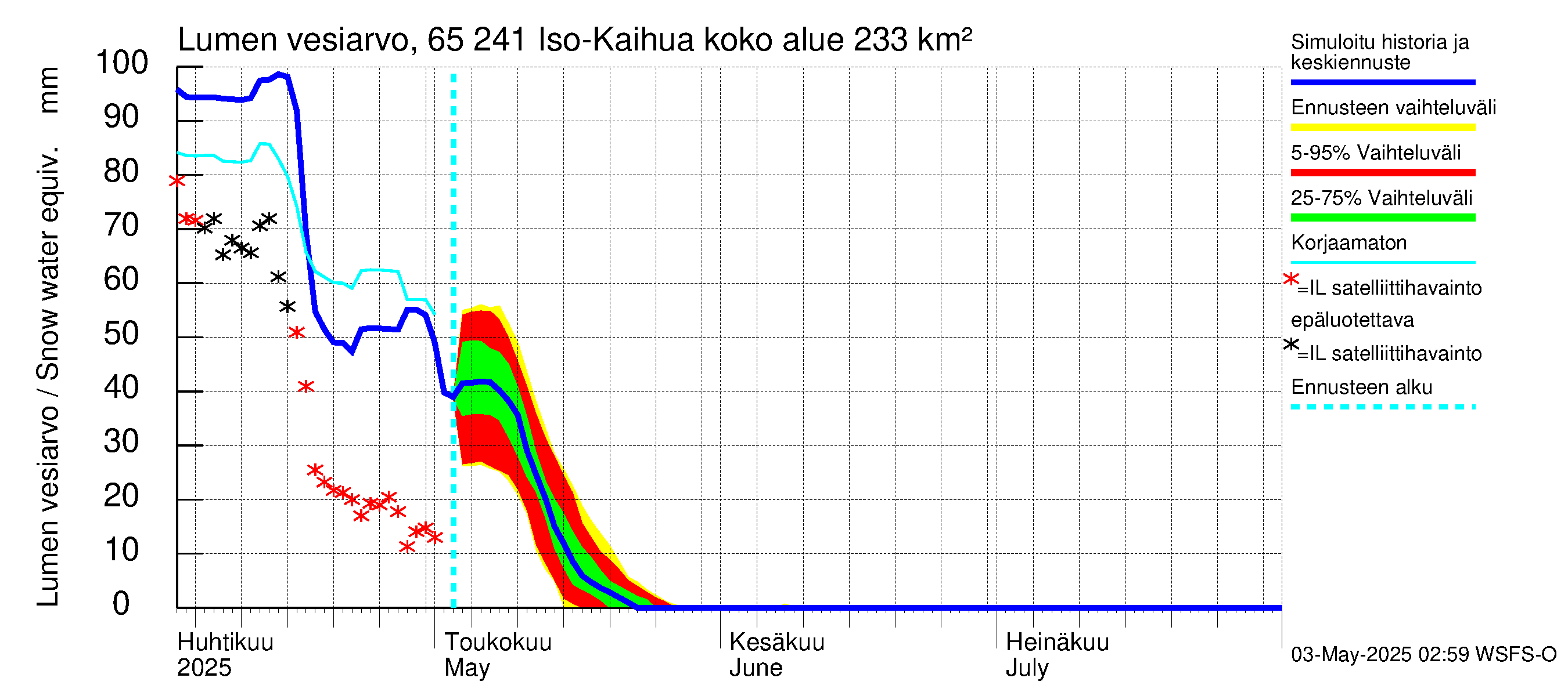 Kemijoen vesistöalue - Iso-Kaihua: Lumen vesiarvo