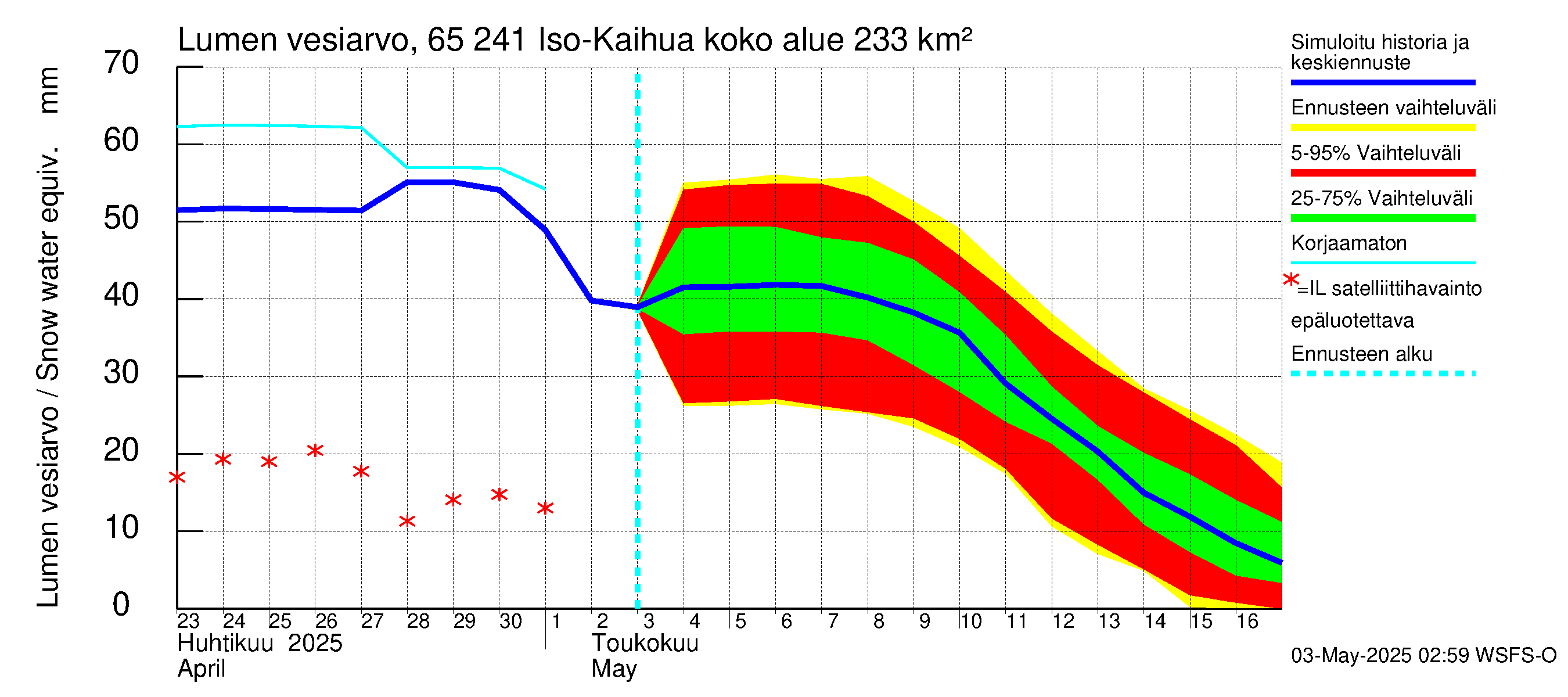 Kemijoen vesistöalue - Iso-Kaihua: Lumen vesiarvo