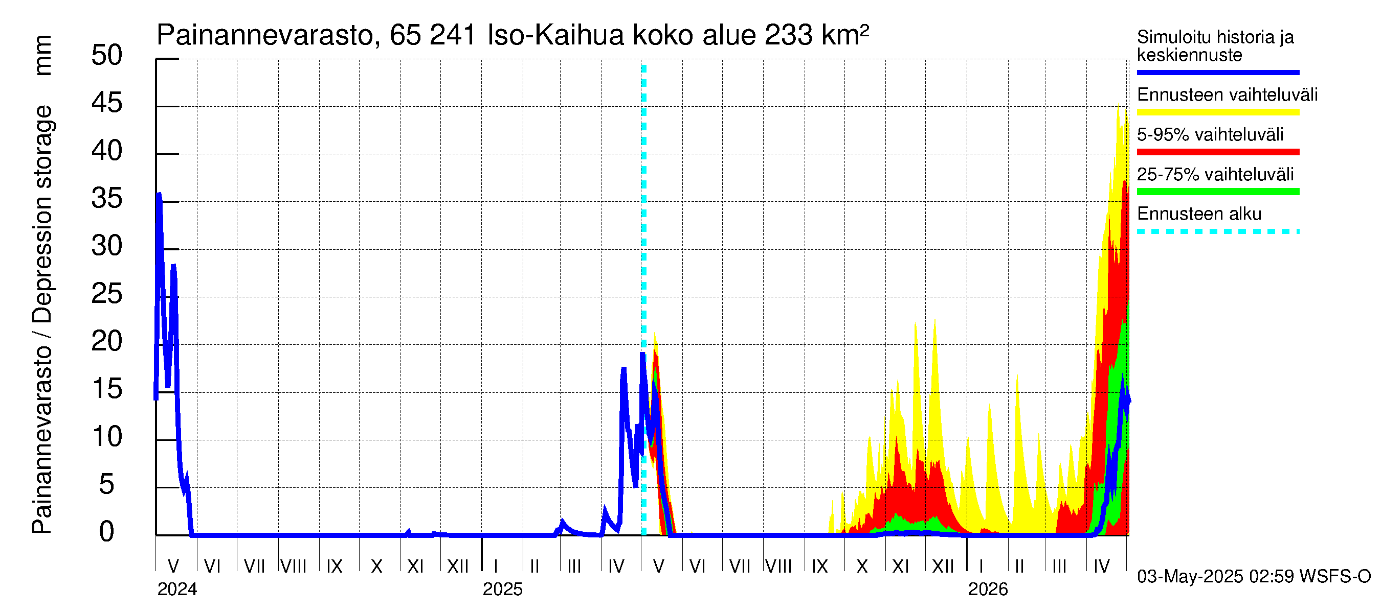 Kemijoen vesistöalue - Iso-Kaihua: Painannevarasto