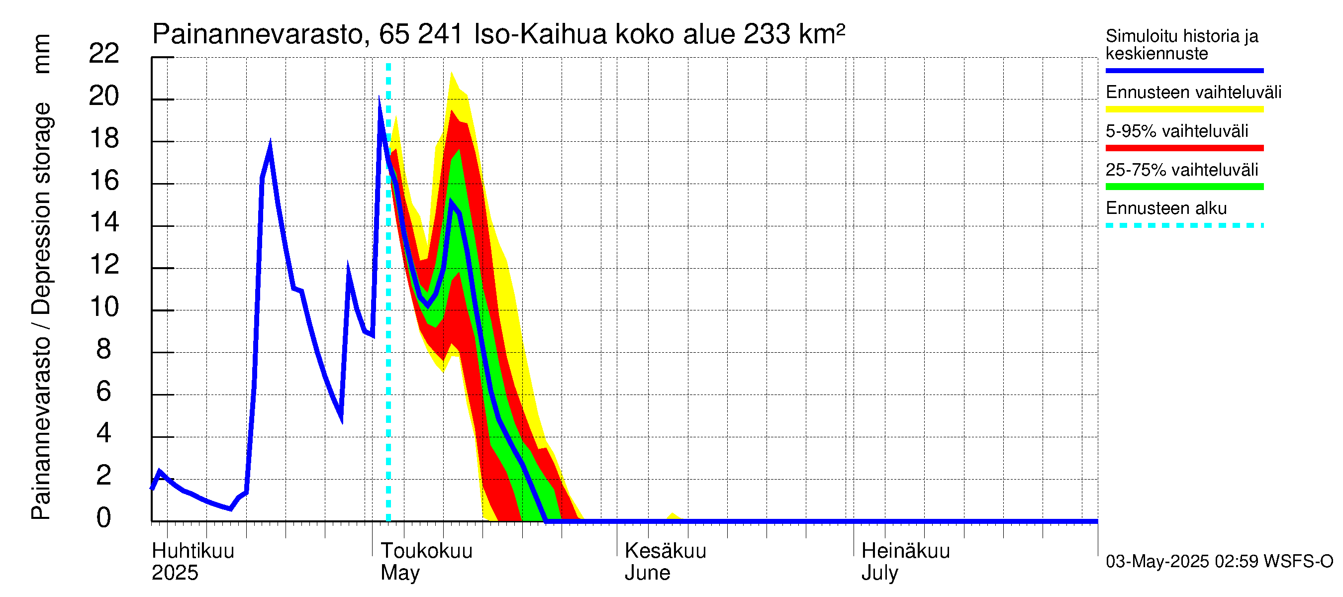 Kemijoen vesistöalue - Iso-Kaihua: Painannevarasto