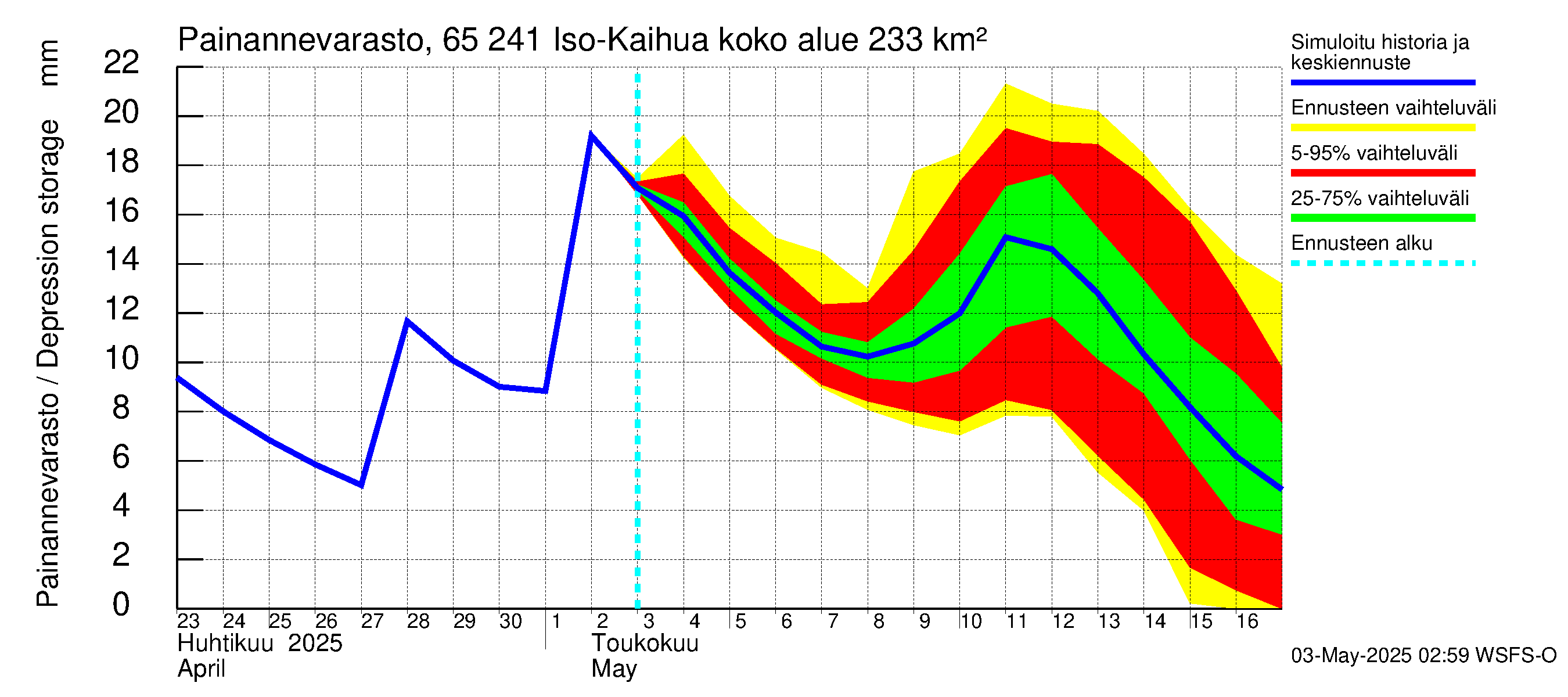 Kemijoen vesistöalue - Iso-Kaihua: Painannevarasto