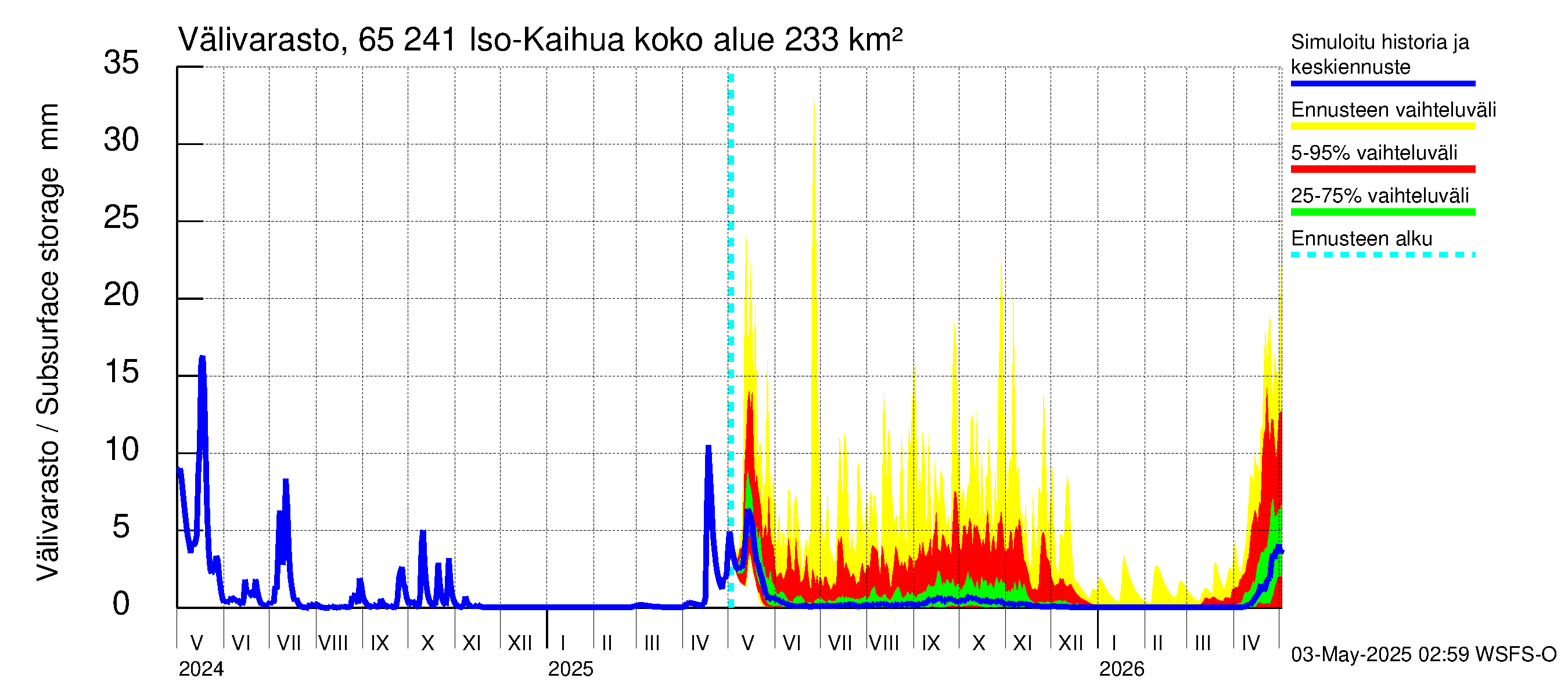 Kemijoen vesistöalue - Iso-Kaihua: Välivarasto