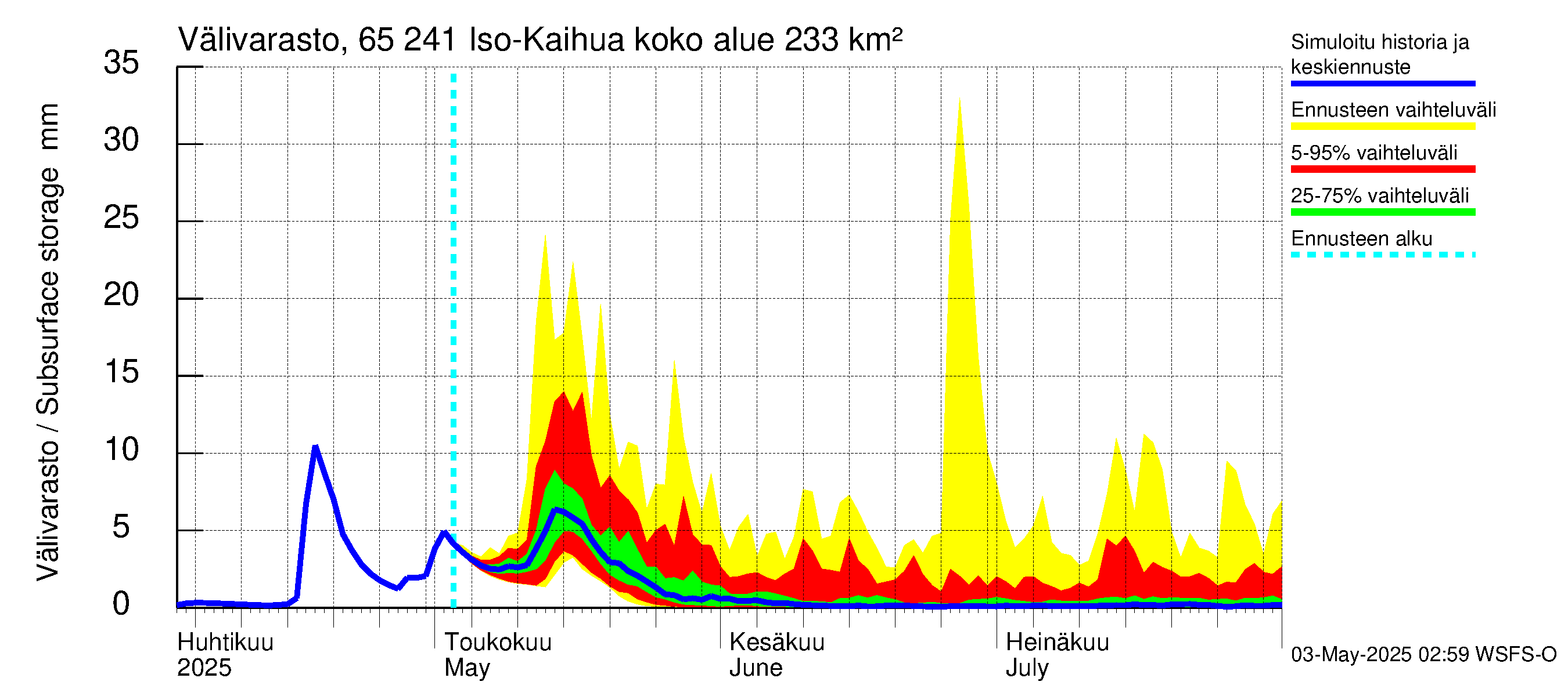 Kemijoen vesistöalue - Iso-Kaihua: Välivarasto