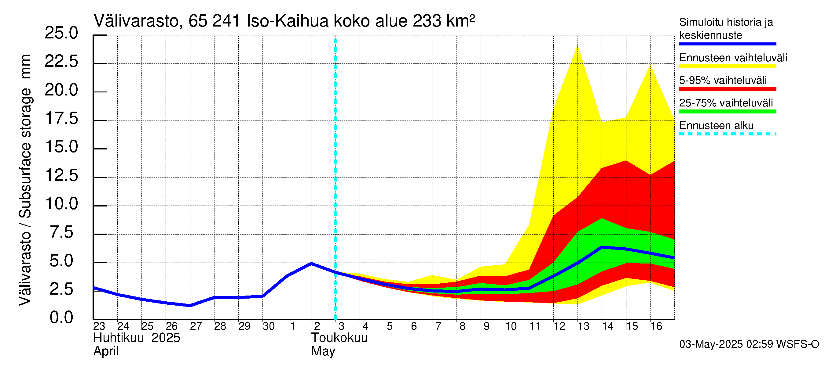 Kemijoen vesistöalue - Iso-Kaihua: Välivarasto