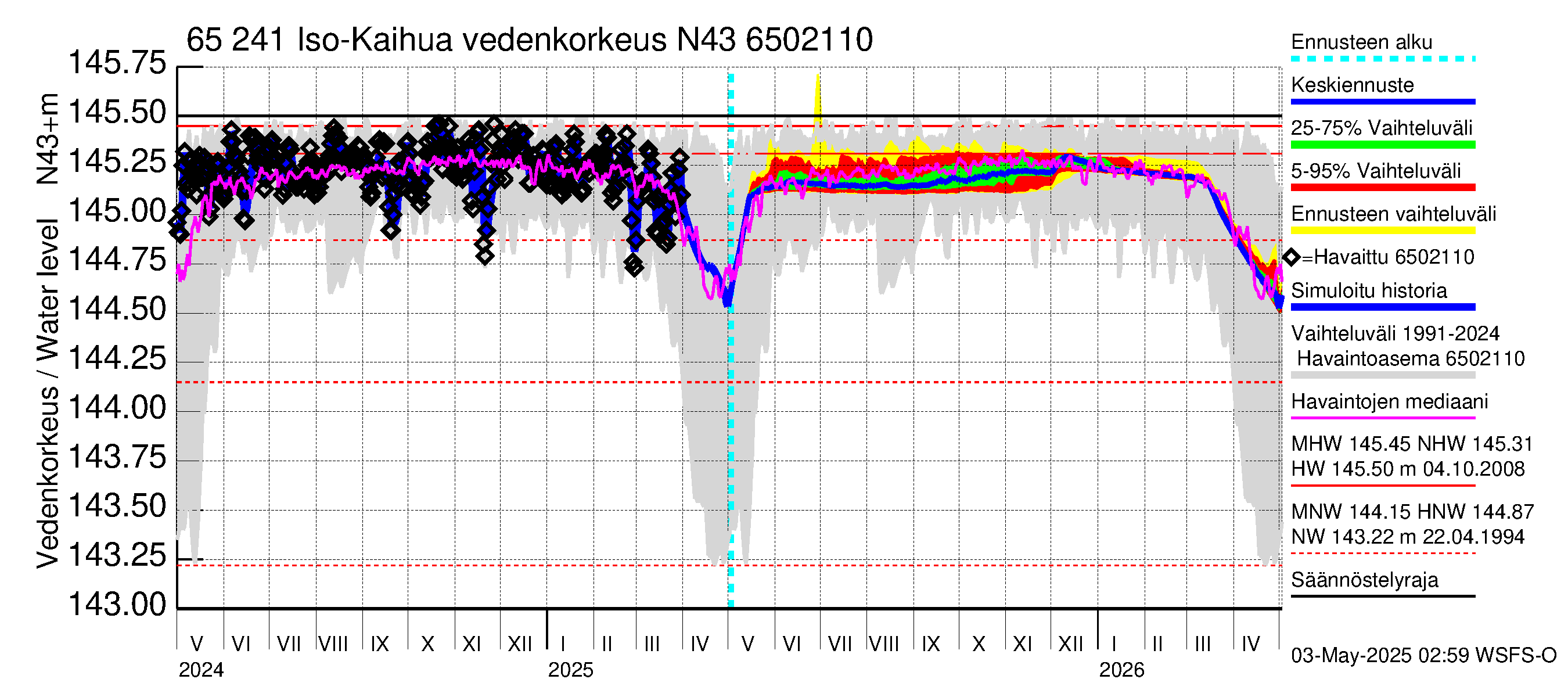 Kemijoen vesistöalue - Iso-Kaihua: Vedenkorkeus - jakaumaennuste