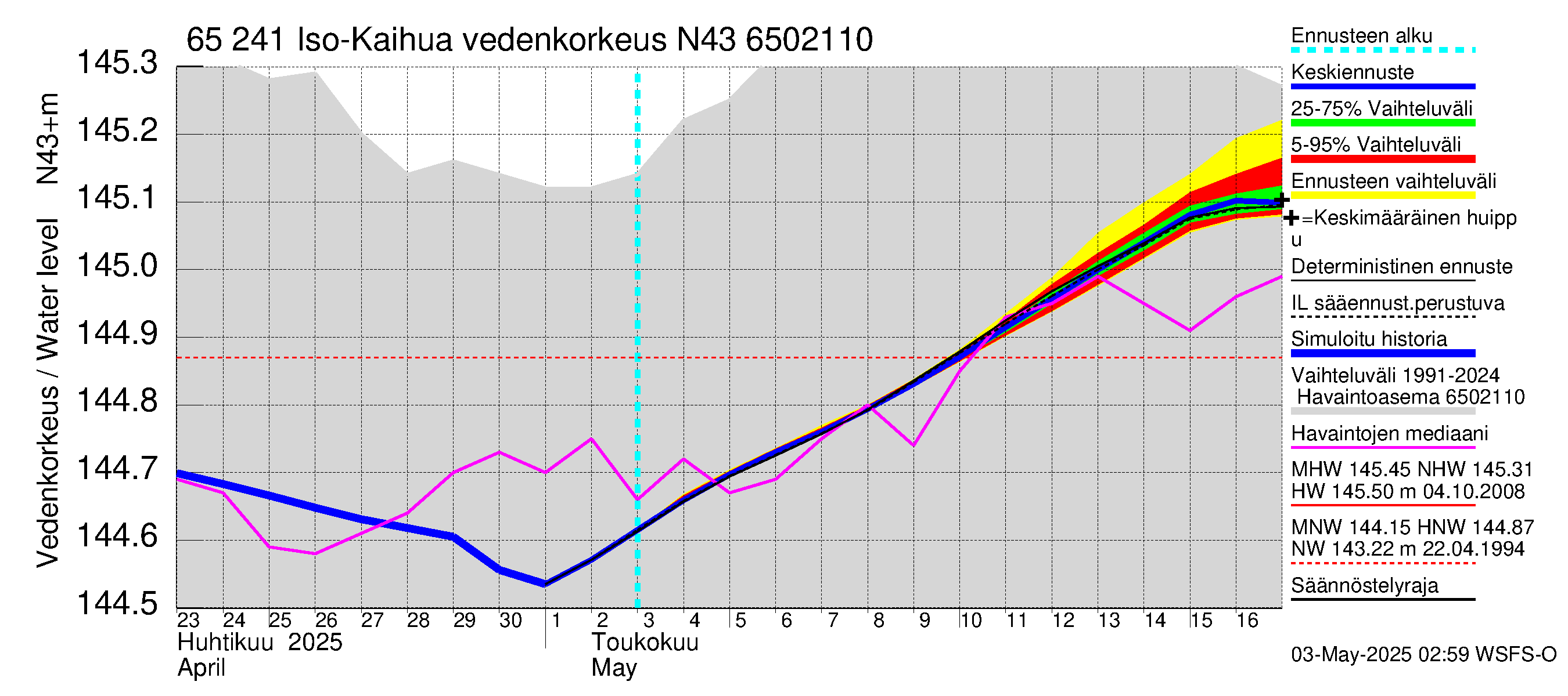 Kemijoen vesistöalue - Iso-Kaihua: Vedenkorkeus - jakaumaennuste