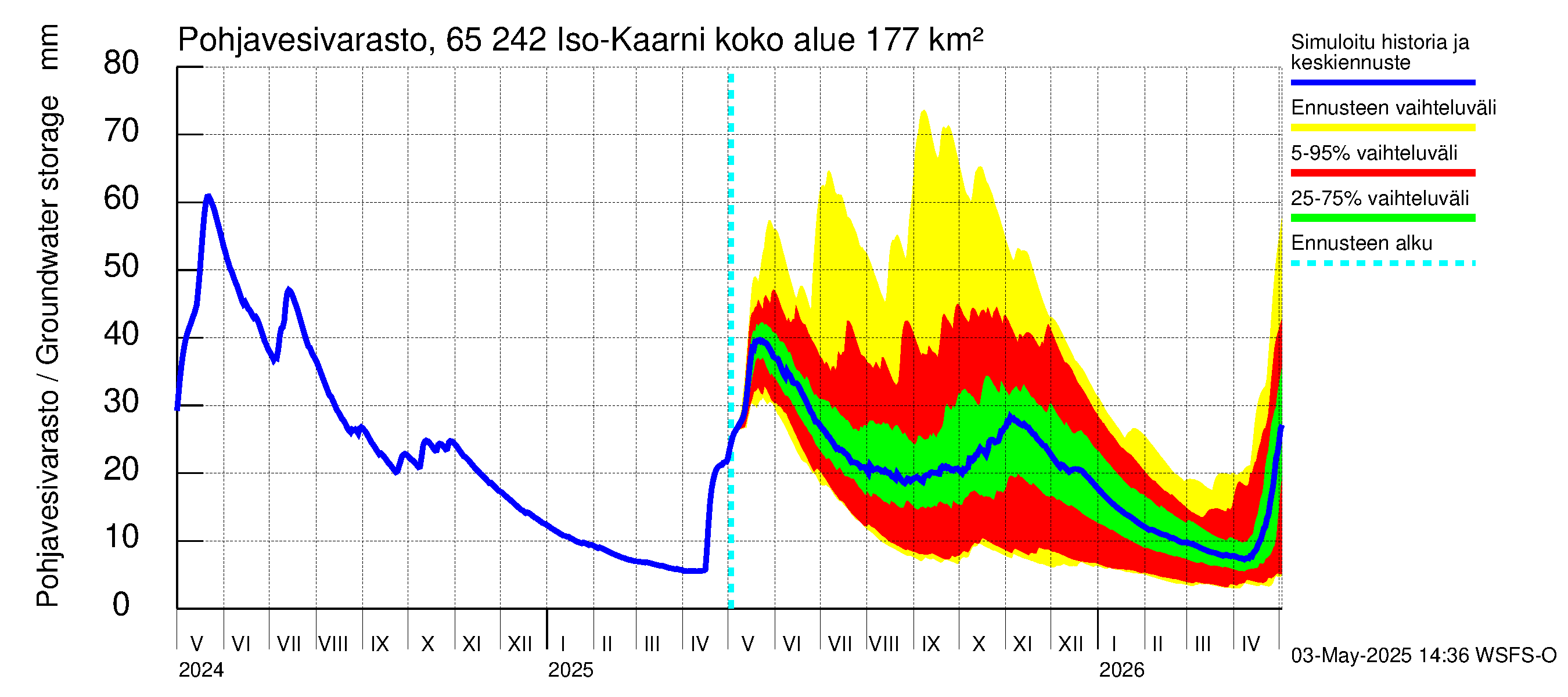 Kemijoen vesistöalue - Iso-Kaarni: Pohjavesivarasto