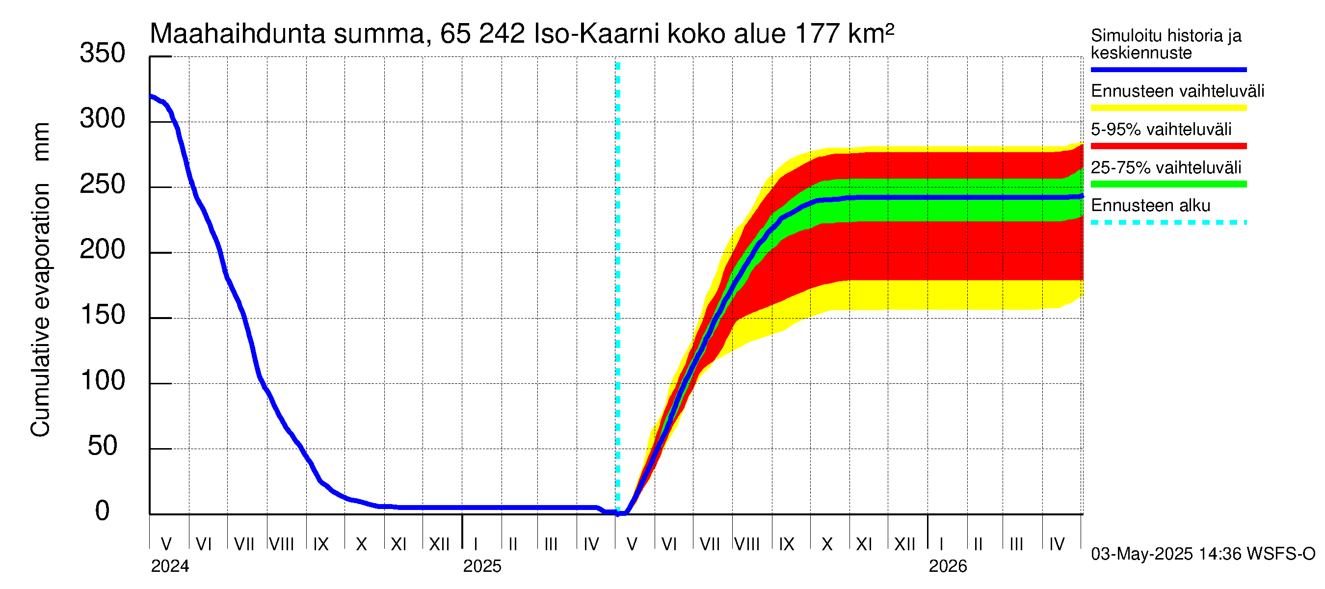Kemijoen vesistöalue - Iso-Kaarni: Haihdunta maa-alueelta - summa