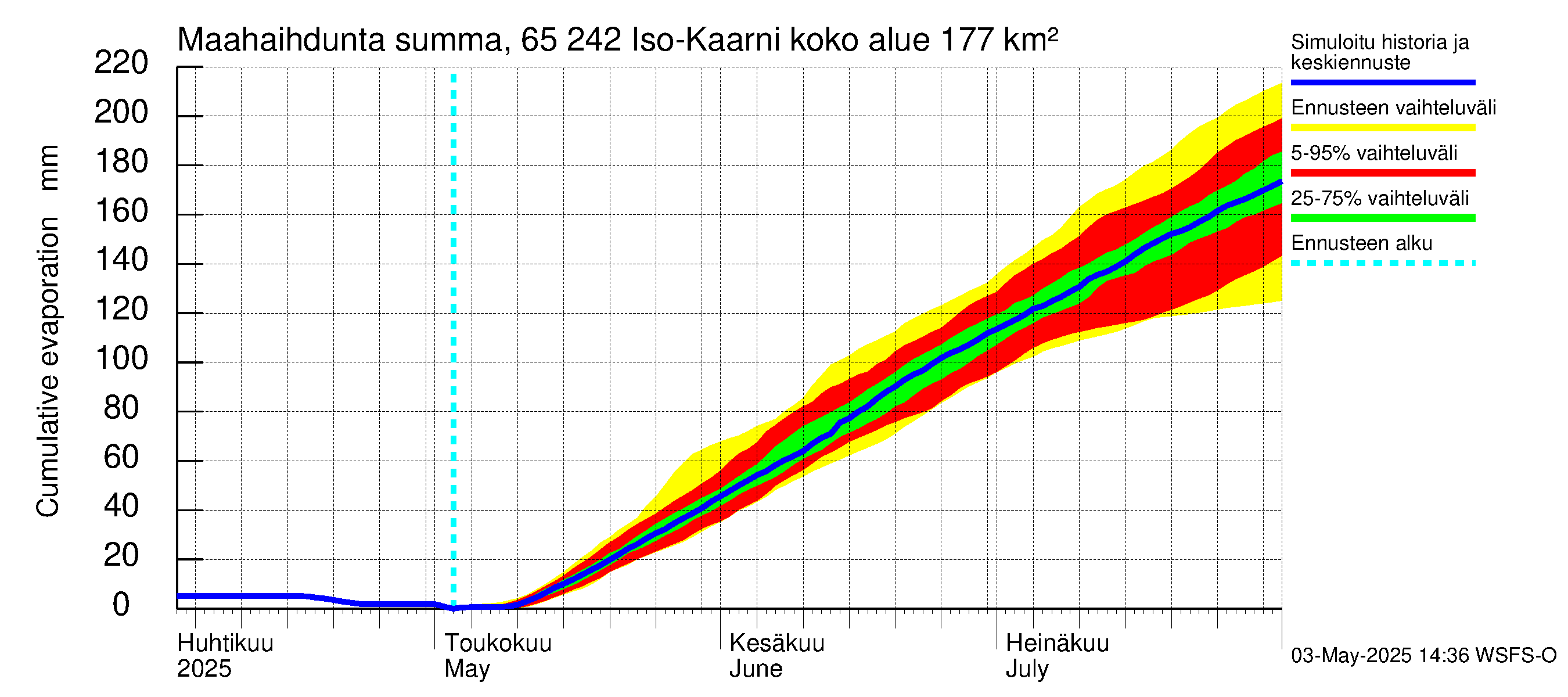 Kemijoen vesistöalue - Iso-Kaarni: Haihdunta maa-alueelta - summa
