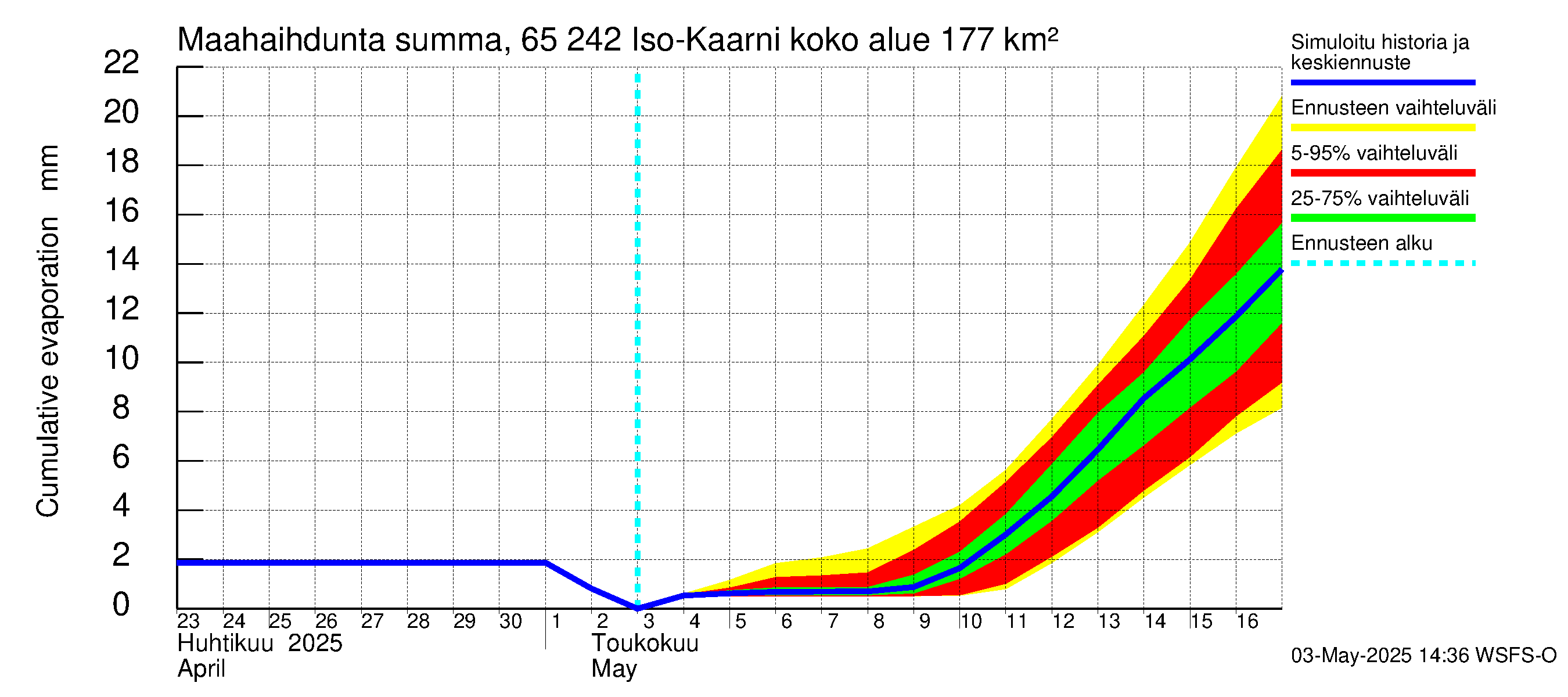 Kemijoen vesistöalue - Iso-Kaarni: Haihdunta maa-alueelta - summa
