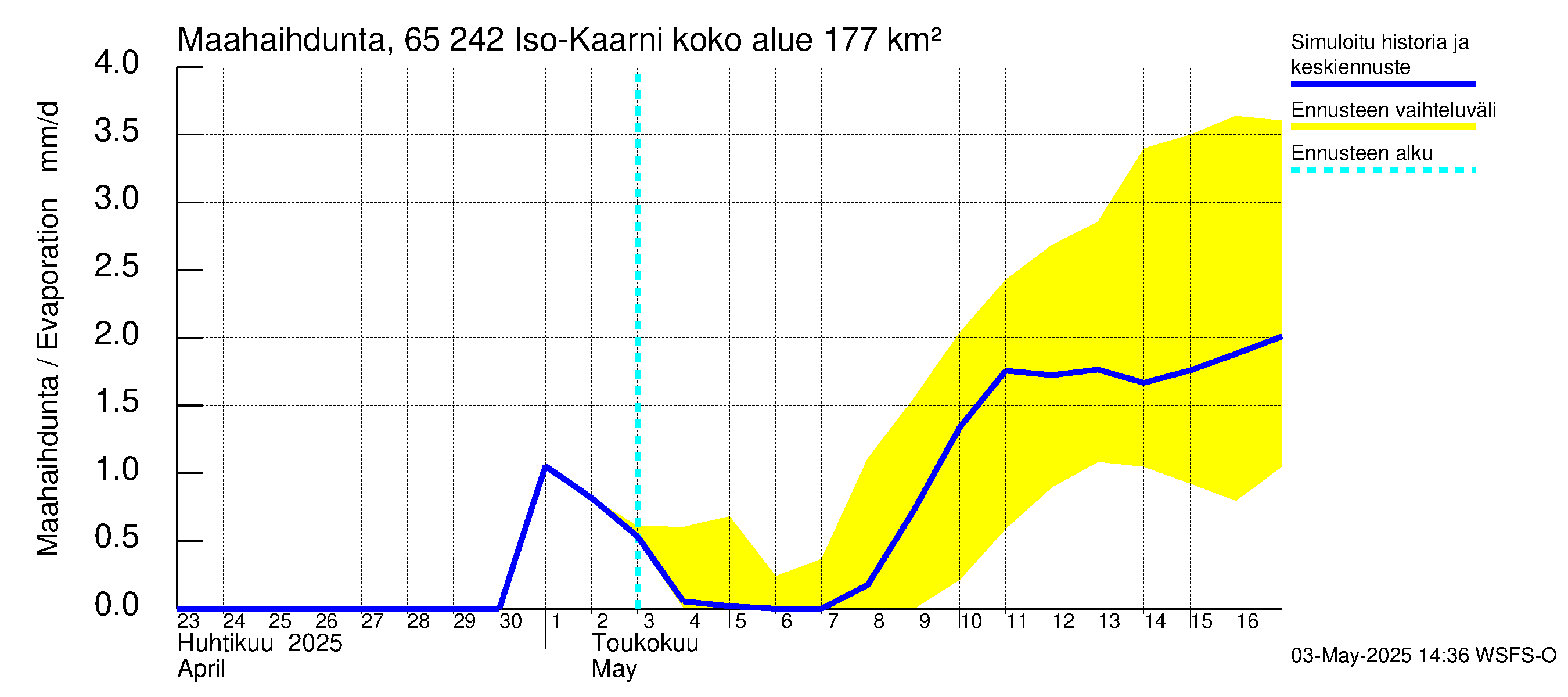 Kemijoen vesistöalue - Iso-Kaarni: Haihdunta maa-alueelta