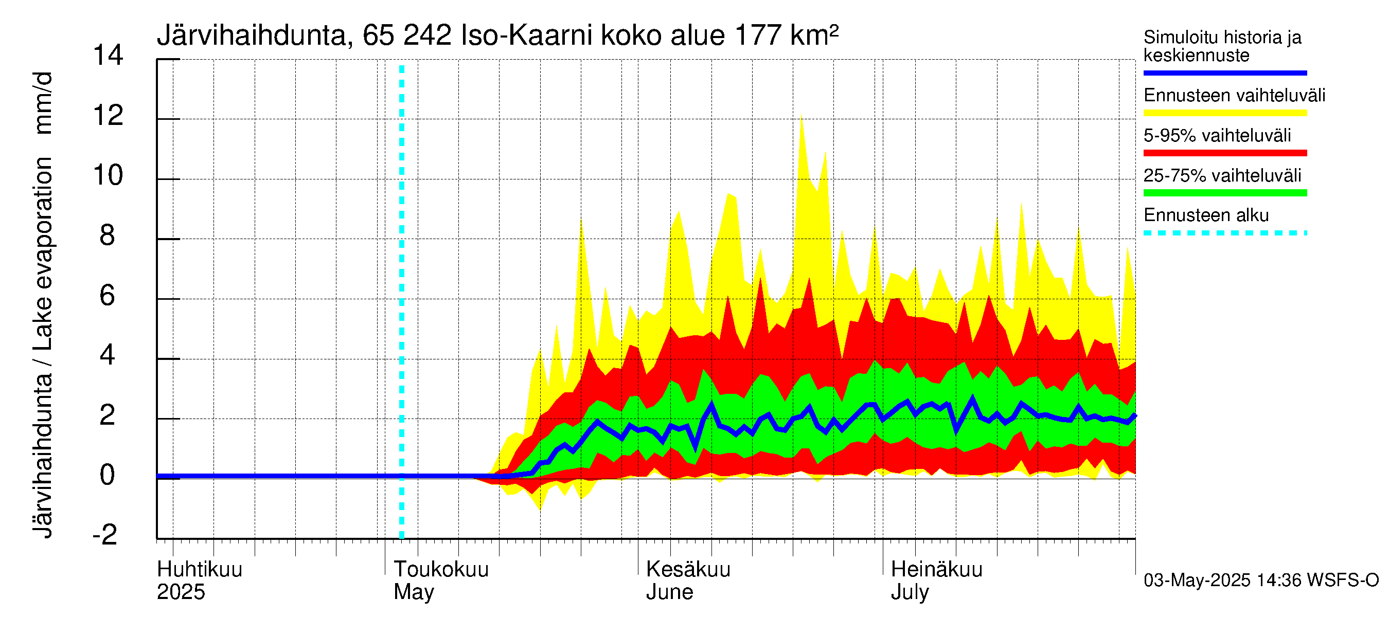 Kemijoen vesistöalue - Iso-Kaarni: Järvihaihdunta