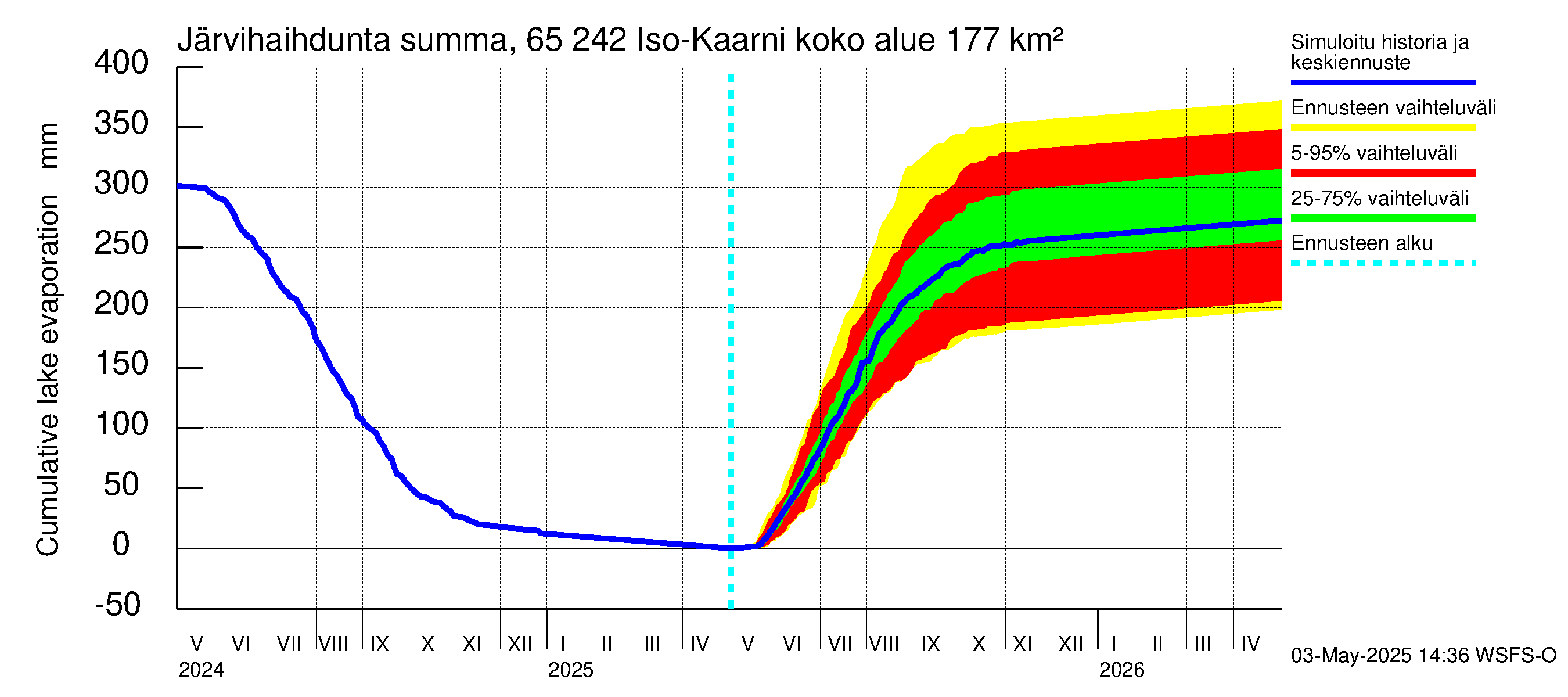 Kemijoen vesistöalue - Iso-Kaarni: Järvihaihdunta - summa