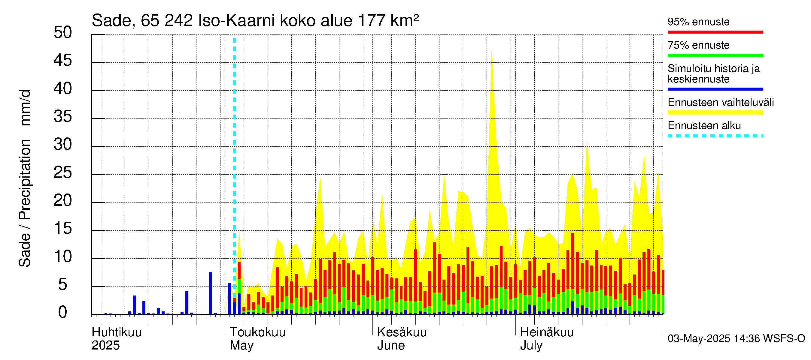 Kemijoen vesistöalue - Iso-Kaarni: Sade