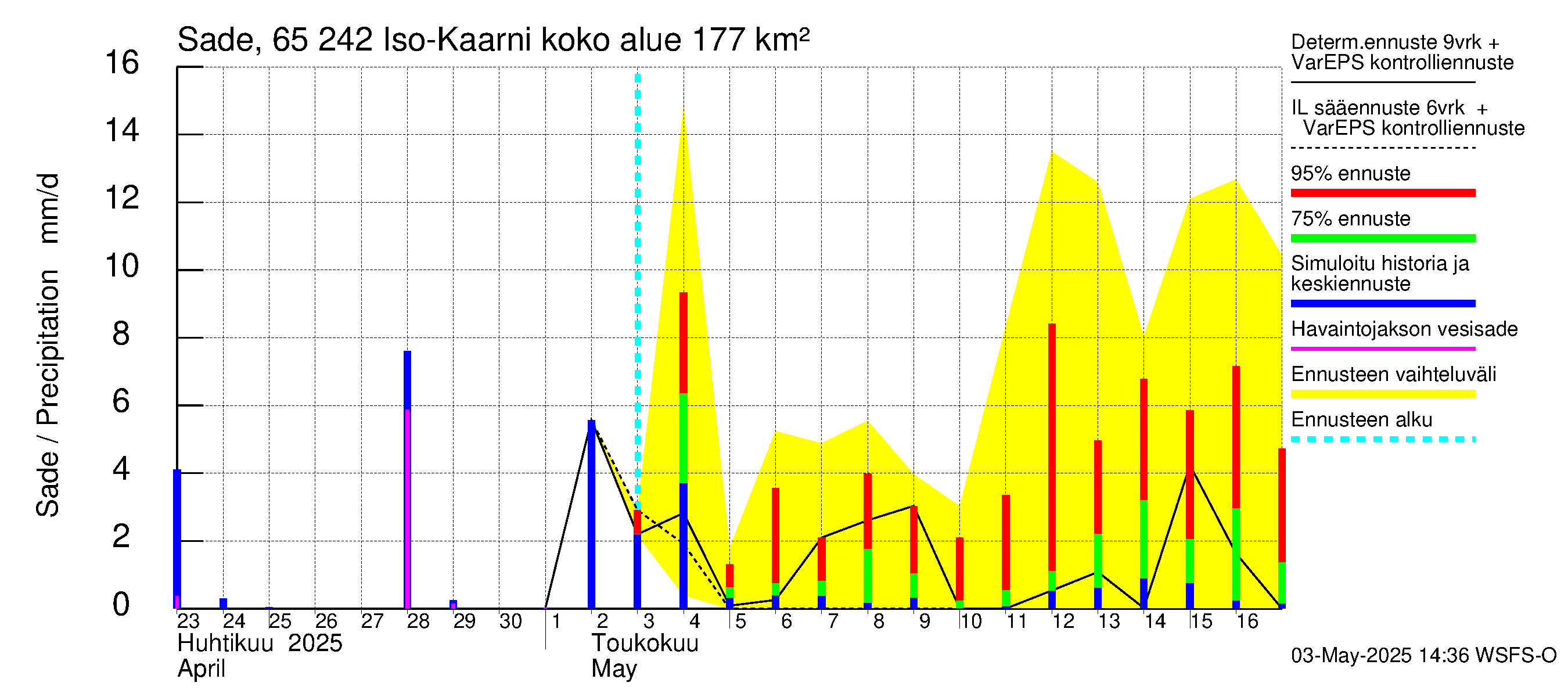 Kemijoen vesistöalue - Iso-Kaarni: Sade