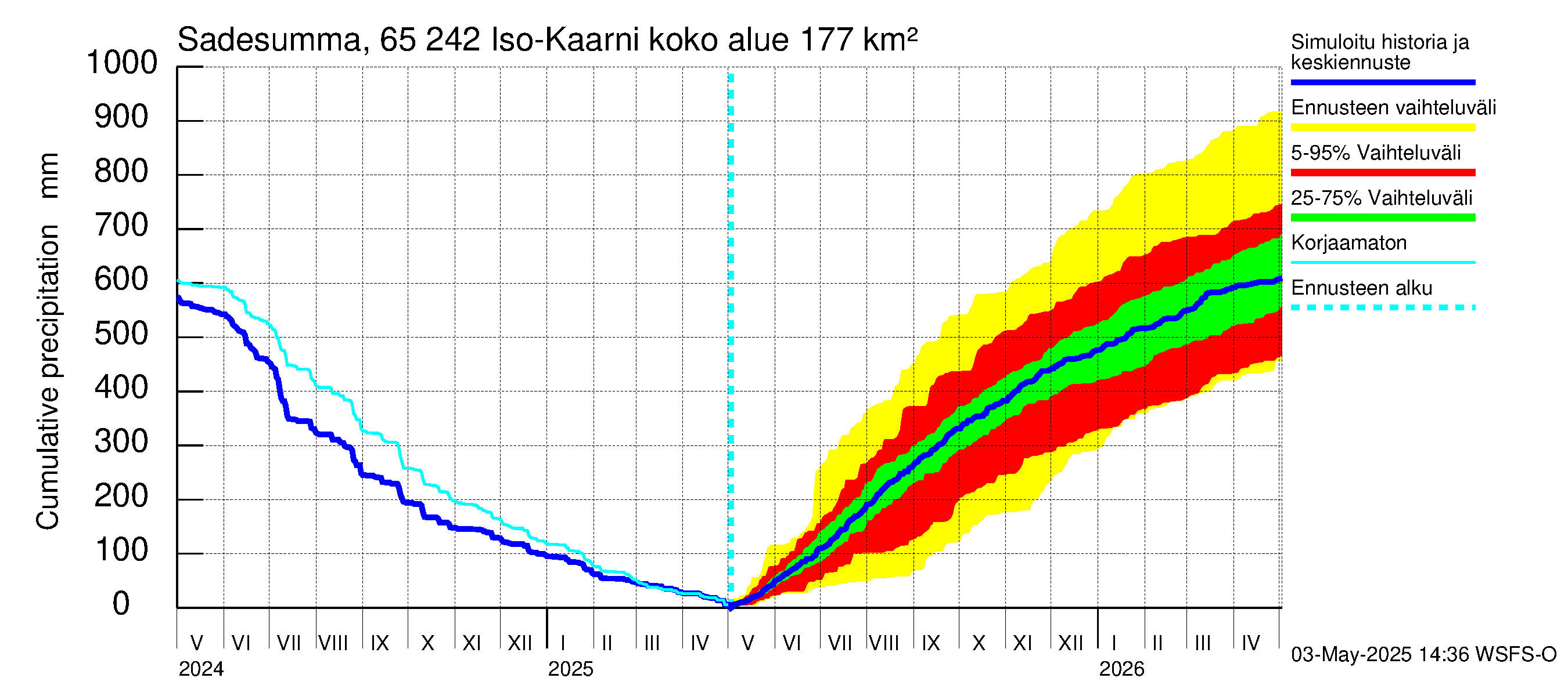 Kemijoen vesistöalue - Iso-Kaarni: Sade - summa