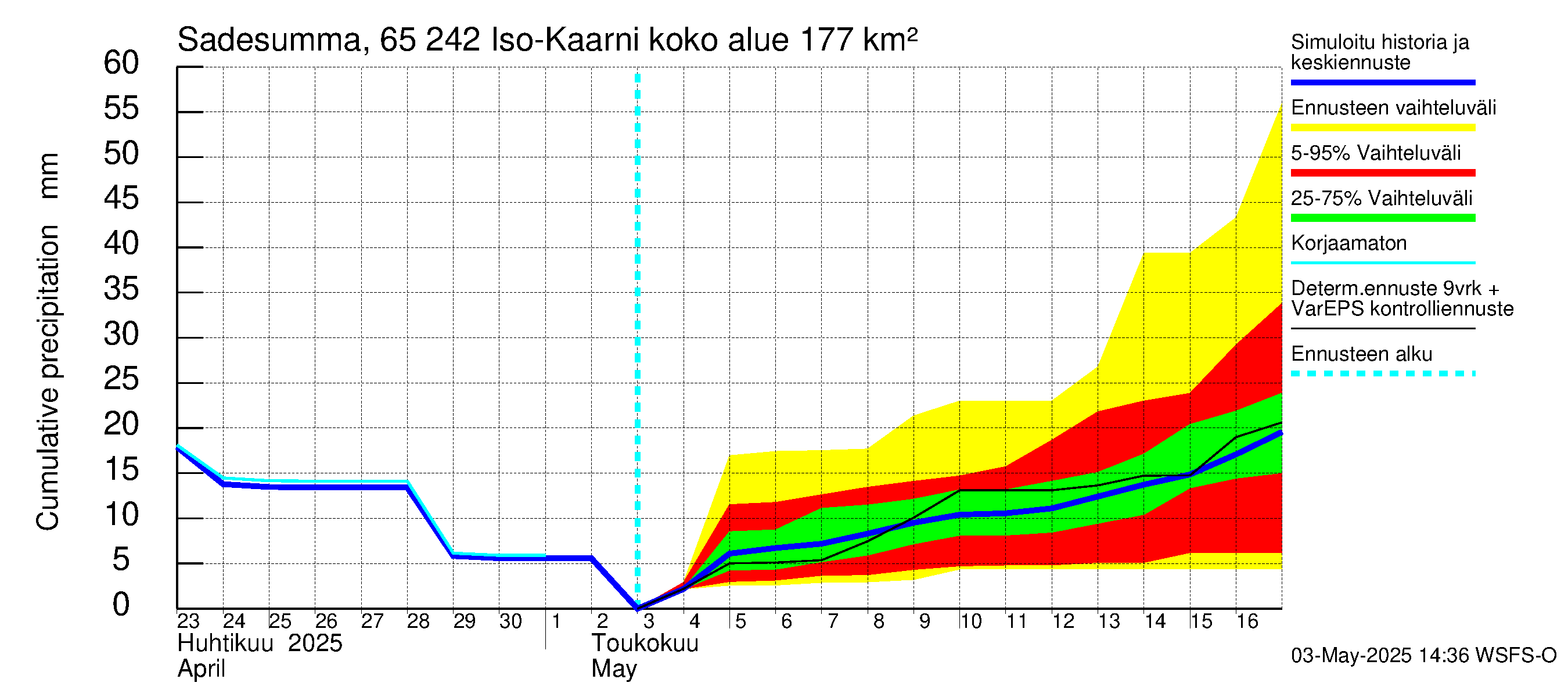 Kemijoen vesistöalue - Iso-Kaarni: Sade - summa