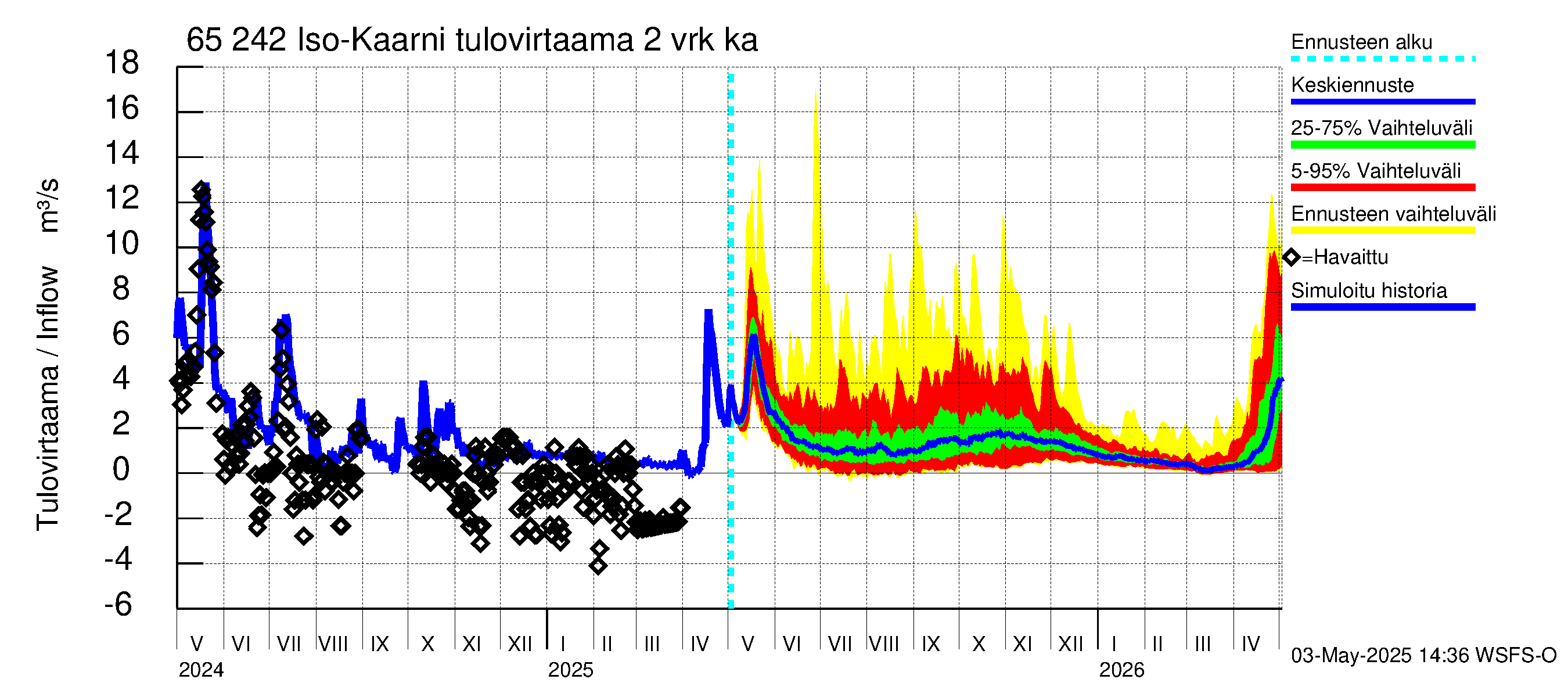 Kemijoen vesistöalue - Iso-Kaarni: Tulovirtaama (usean vuorokauden liukuva keskiarvo) - jakaumaennuste