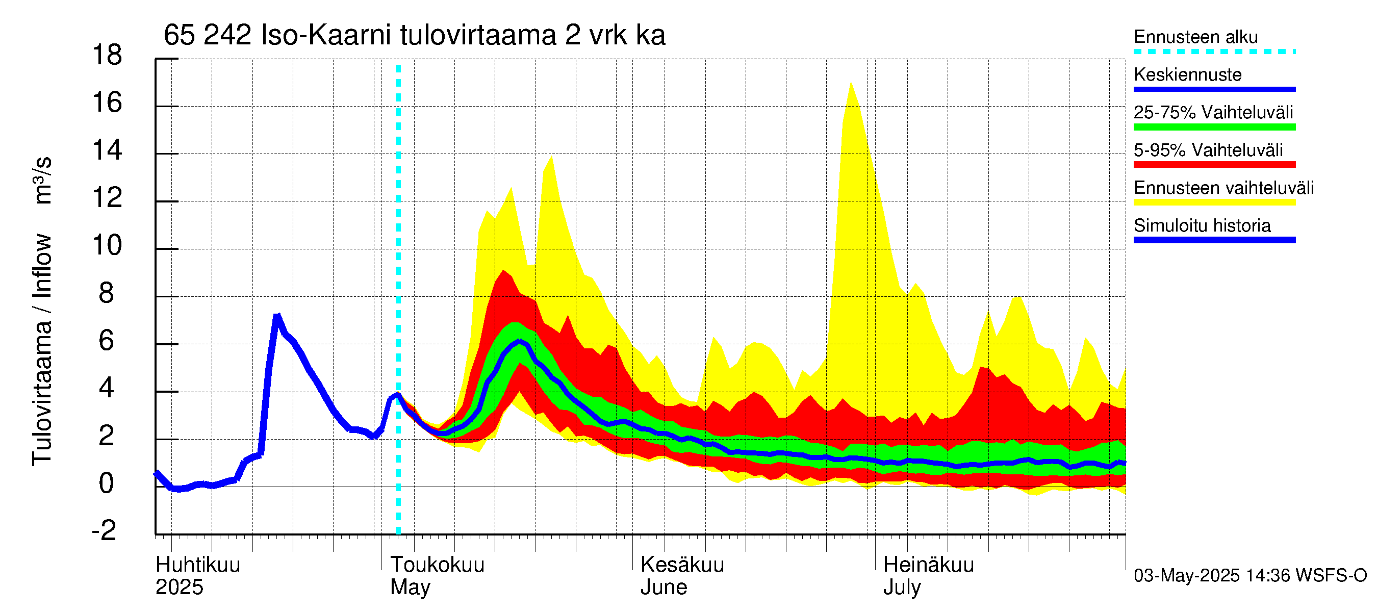 Kemijoen vesistöalue - Iso-Kaarni: Tulovirtaama (usean vuorokauden liukuva keskiarvo) - jakaumaennuste