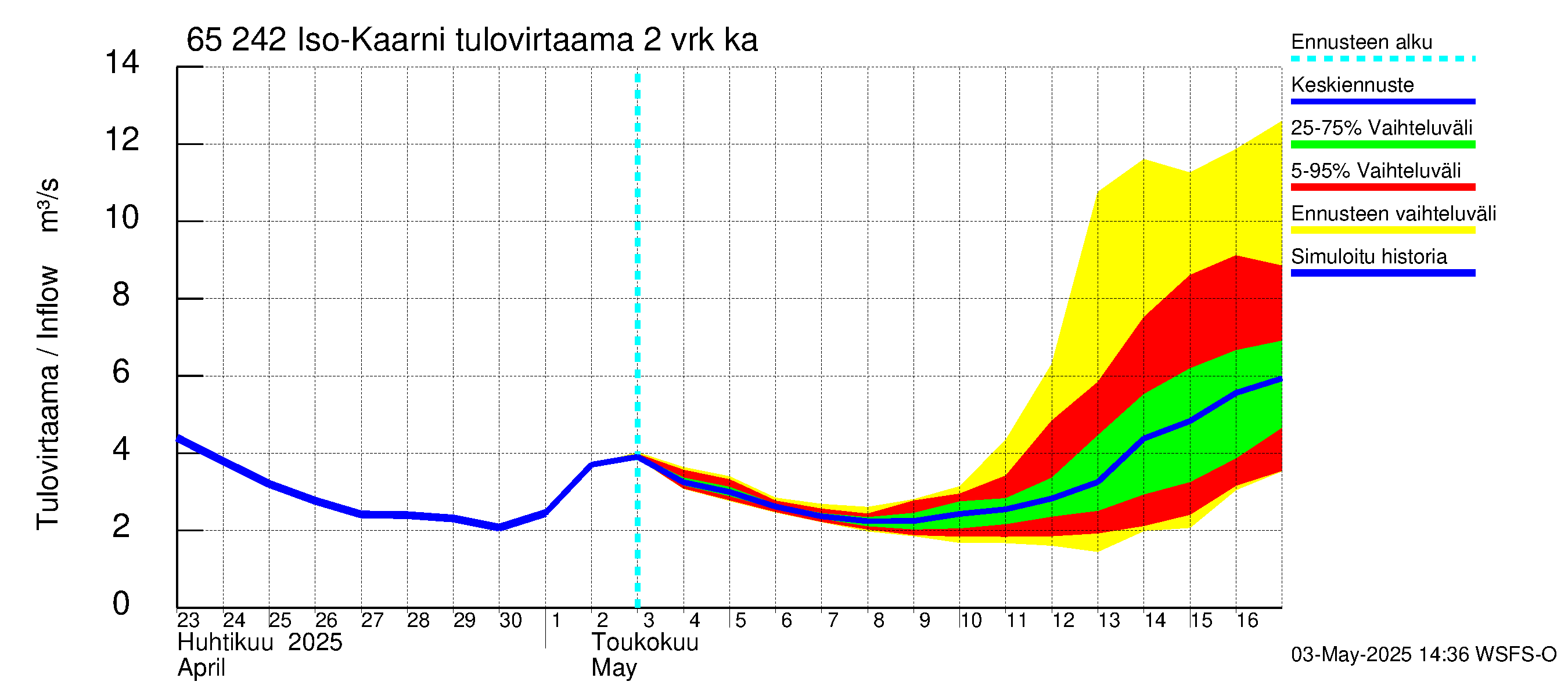 Kemijoen vesistöalue - Iso-Kaarni: Tulovirtaama (usean vuorokauden liukuva keskiarvo) - jakaumaennuste