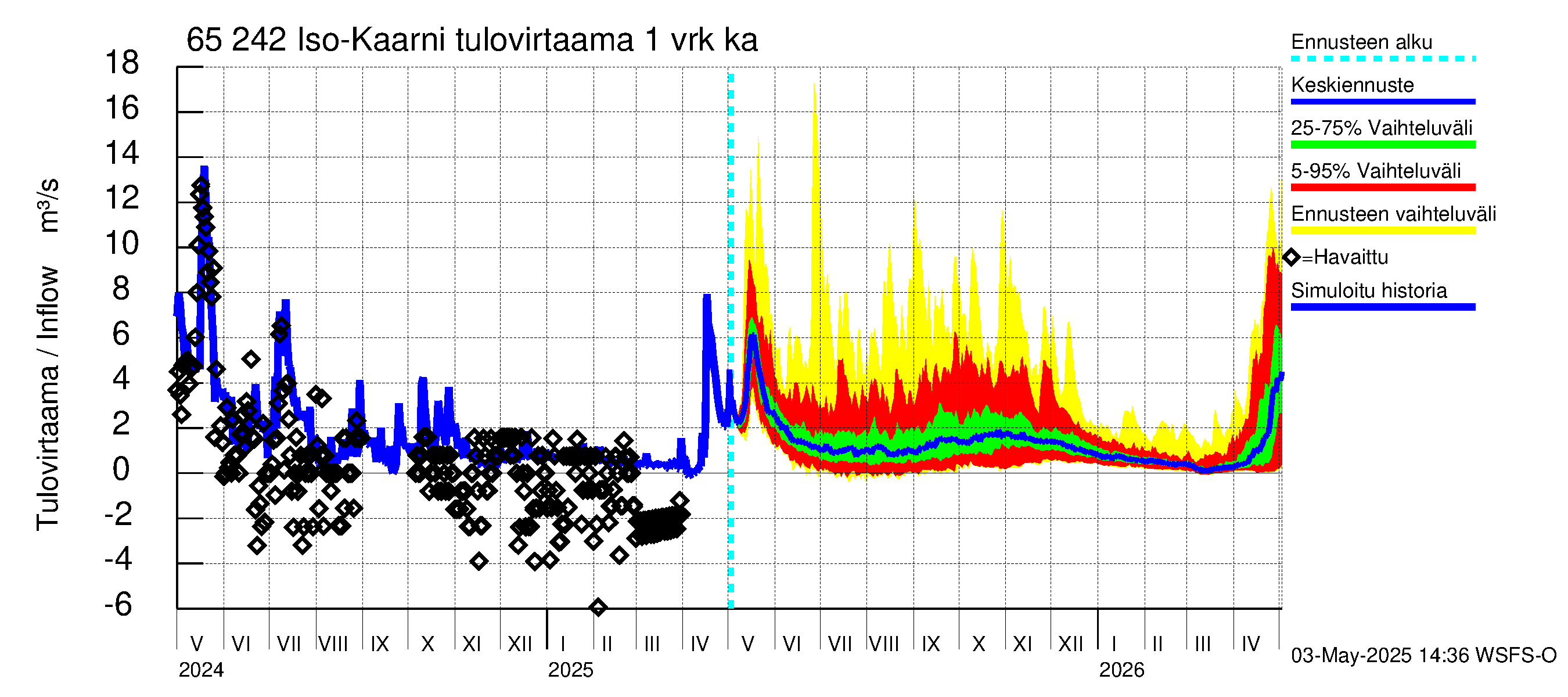 Kemijoen vesistöalue - Iso-Kaarni: Tulovirtaama - jakaumaennuste
