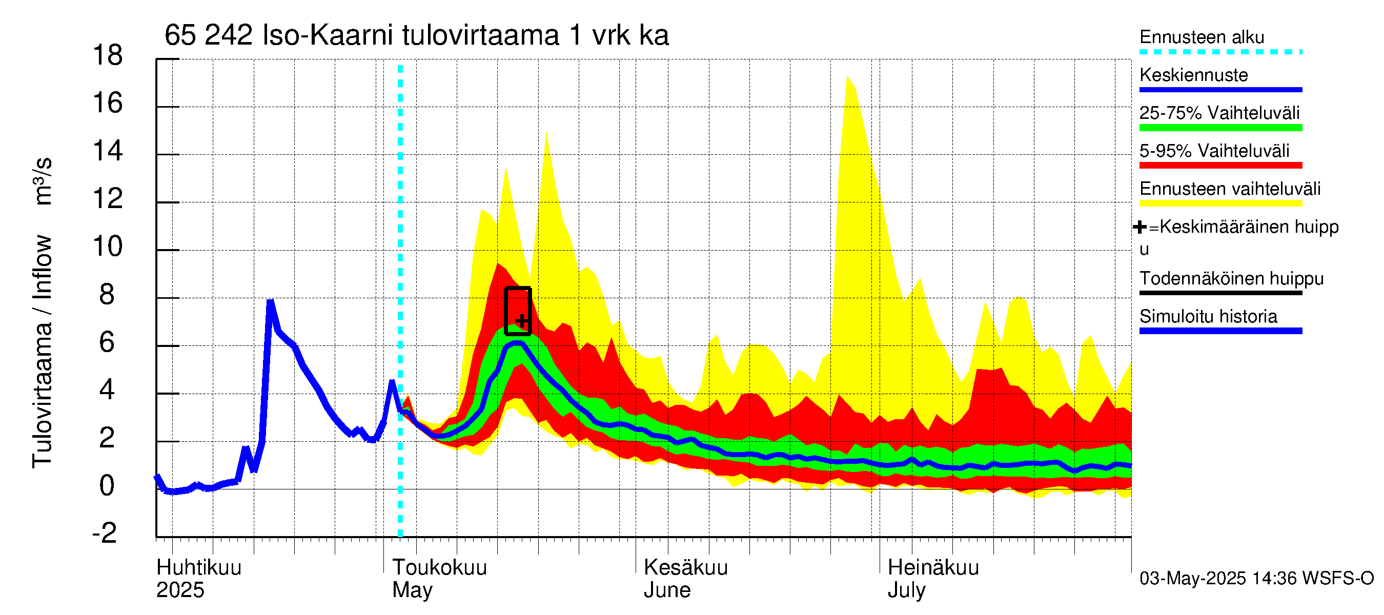 Kemijoen vesistöalue - Iso-Kaarni: Tulovirtaama - jakaumaennuste