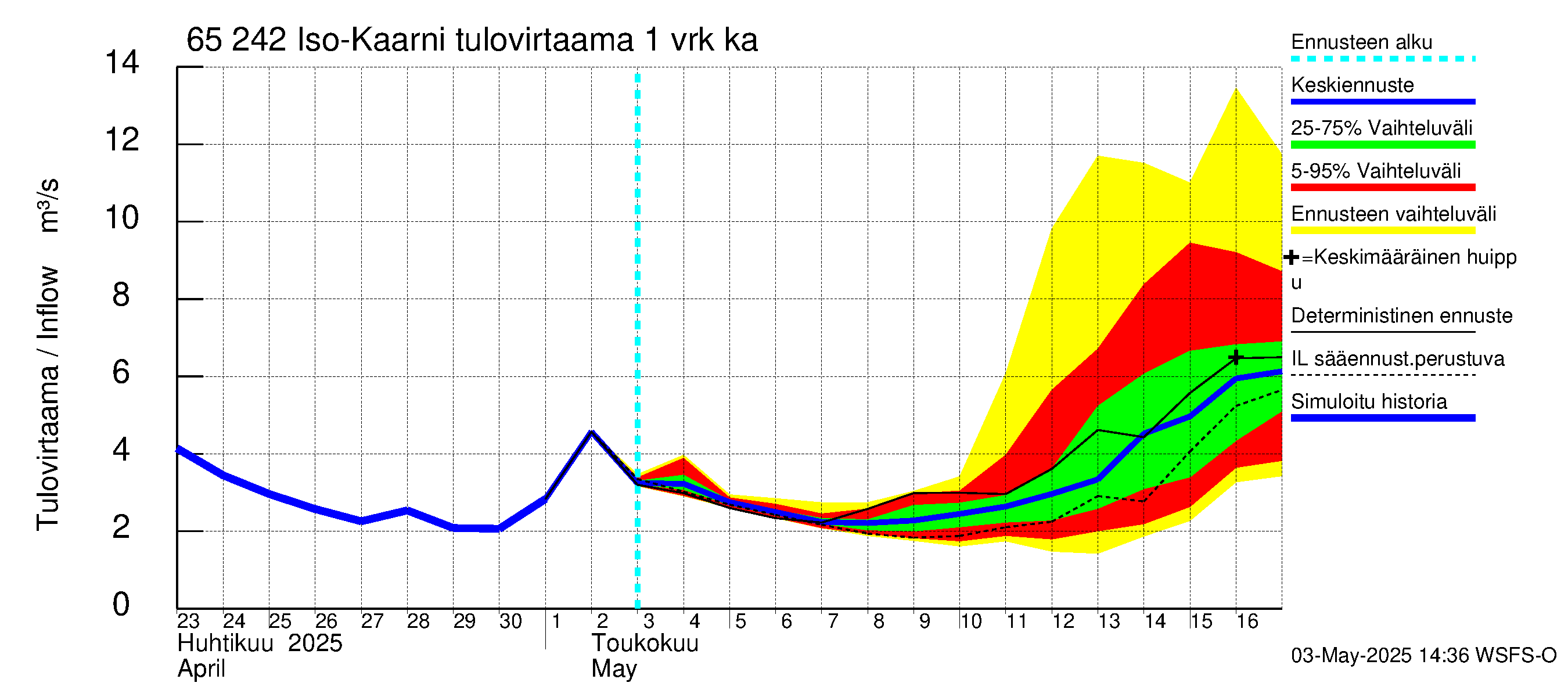 Kemijoen vesistöalue - Iso-Kaarni: Tulovirtaama - jakaumaennuste