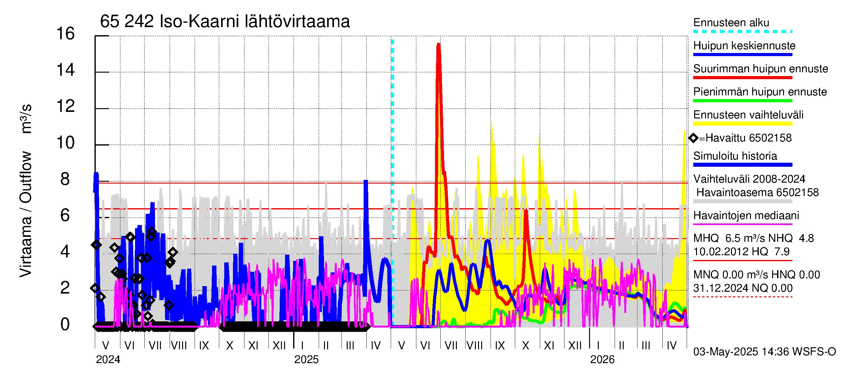 Kemijoen vesistöalue - Iso-Kaarni: Lähtövirtaama / juoksutus - huippujen keski- ja ääriennusteet