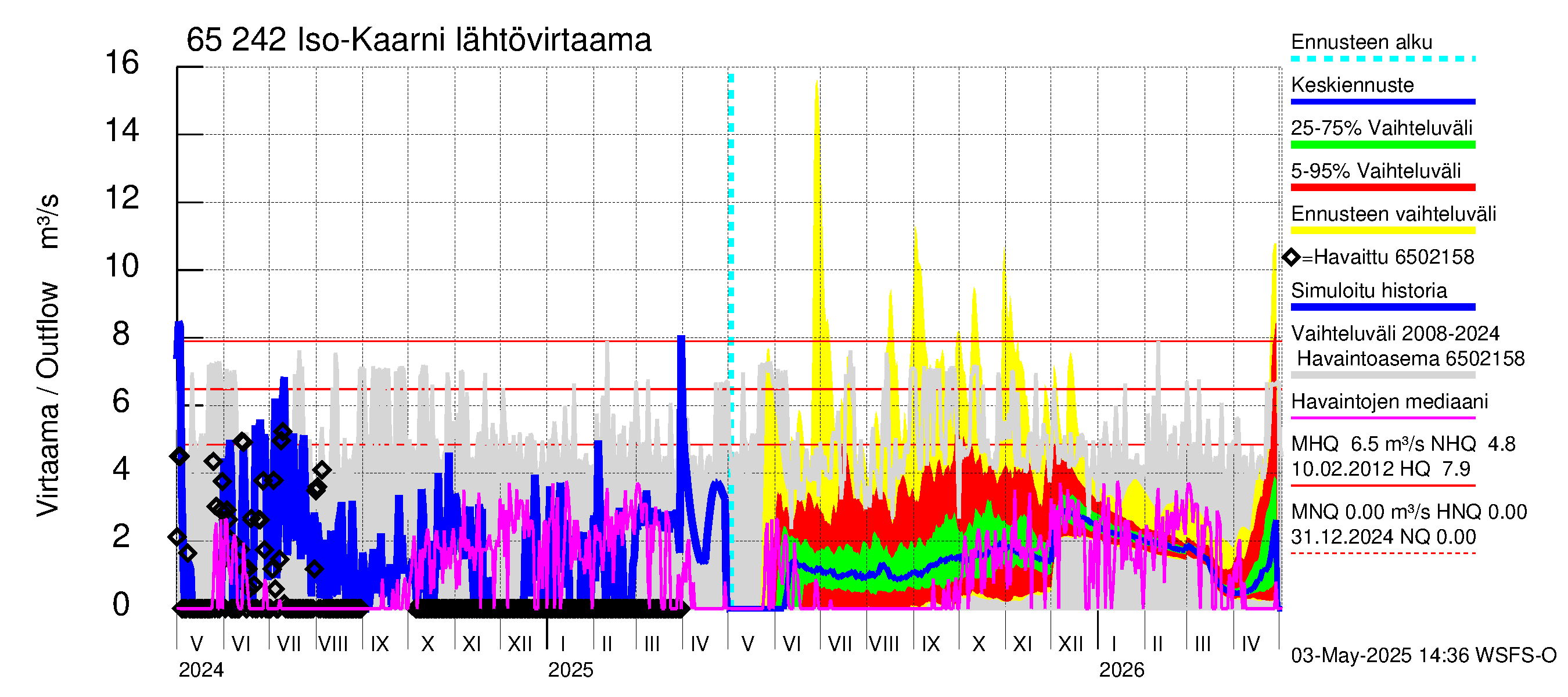 Kemijoen vesistöalue - Iso-Kaarni: Lähtövirtaama / juoksutus - jakaumaennuste