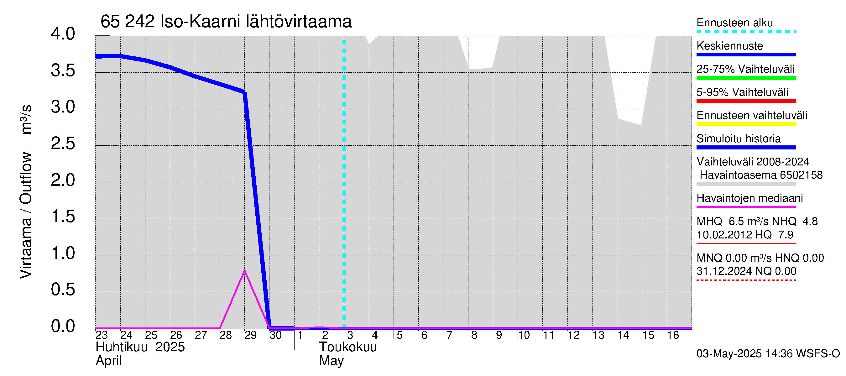 Kemijoen vesistöalue - Iso-Kaarni: Lähtövirtaama / juoksutus - jakaumaennuste