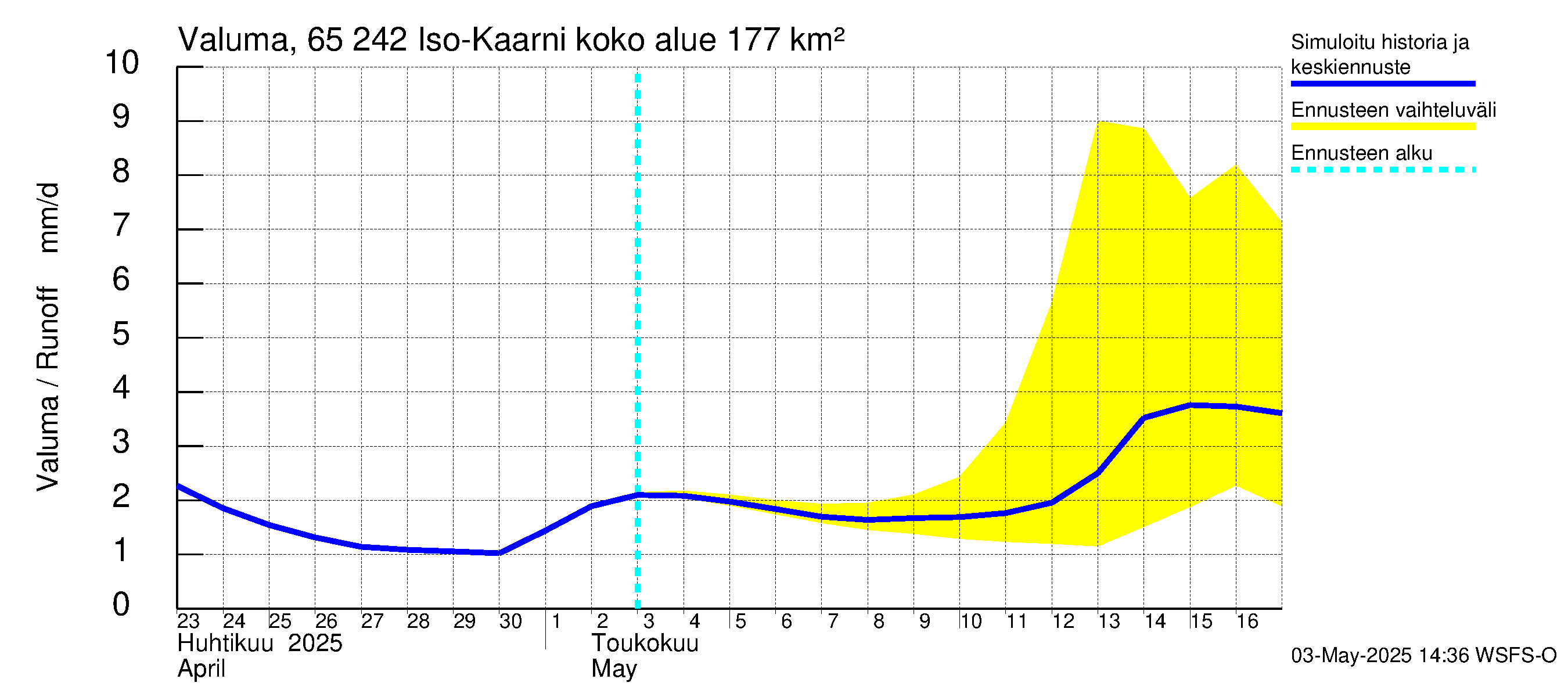 Kemijoen vesistöalue - Iso-Kaarni: Valuma