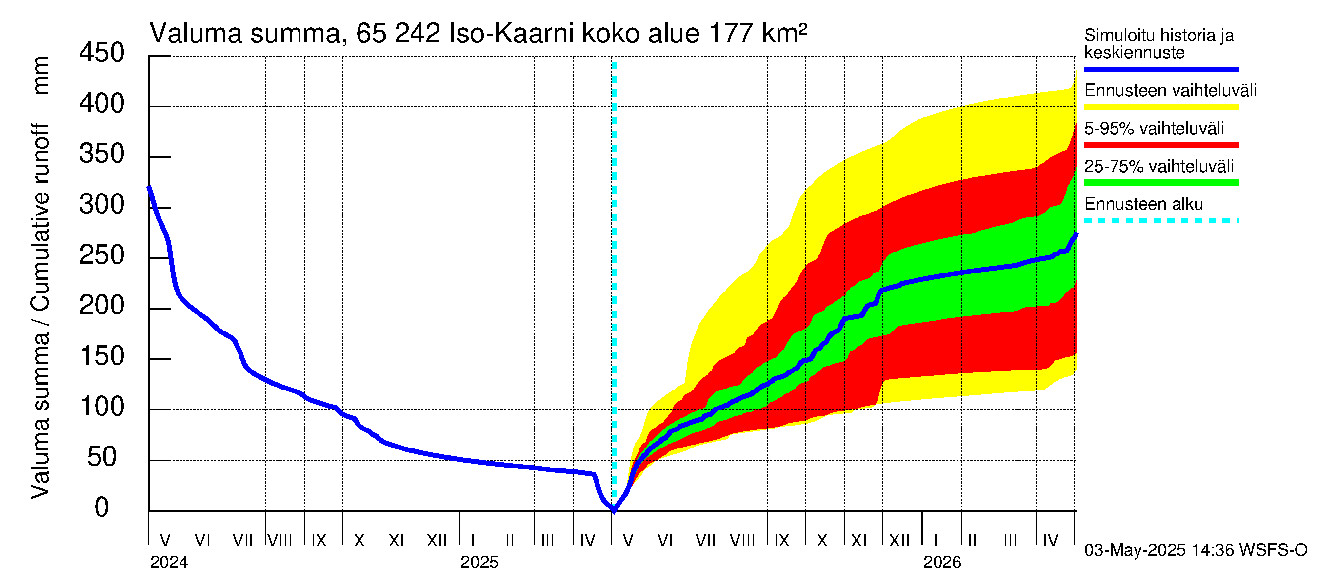 Kemijoen vesistöalue - Iso-Kaarni: Valuma - summa